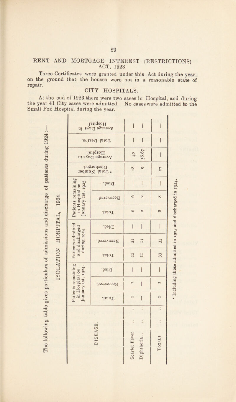 RENT AND MORTGAGE INTEREST (RESTRICTIONS) ACT, 1923. Three Certificates were granted under this Act during the year, on the ground that the houses were not in a reasonable state of repair. CITY HOSPITALS. At the end of 1923 there were two cases in Hospital, and during the year 41 City cases were admitted. No cases were admitted to the Small Pox Hospital during the year. CO Oi rH too a • r-H P T3 CD —3 a <D • cS Pa <D CJO s-> eg -P o CD T5 P c3 cd P O • < CD CD co CP < E-i »—i pH m O M rc O CD Cu p o * r—( 4^ j-i o5 CD <D > 'So _CD _Q eg •+3 a ’£ o £ o r—1 EH <J3 eP O CO <D qeiidsojq ax sFeq a§BJ9Ay 1 1 1 •sqiB9a i^iox 1 1 1 IBudsoH UI S^BQ 9§BJ9Ay O 'O ^ l6 00 1 •paSauqosiQ J9quin]sl l^tox * 00 a\ t—< CM Patients remaining in Hospital on January ist, 1925 •Ps!d 1 1 1 •p9a9AO09H vO 0) 00 •puox VO 00 Patients admitted and discharged during 1924. ’P^Id 1 1 1 •p9J9A009^J 1 22 I I CO CO •p^ox 22 II co ro Patients remaining in Hospital on January ist, 1924. P»Id 1 1 1 •pSJ9AO09^I 0 | *I^°X  | DISEASE. Scarlet Fever Diphtheria.. Totals ■4 M o> a TD <U CUO 5-, rt O tfl T3 a eg CO N a* M a TD CL) s T3 eg <D to O Cuo a • f-H T3 j3 T3 a *