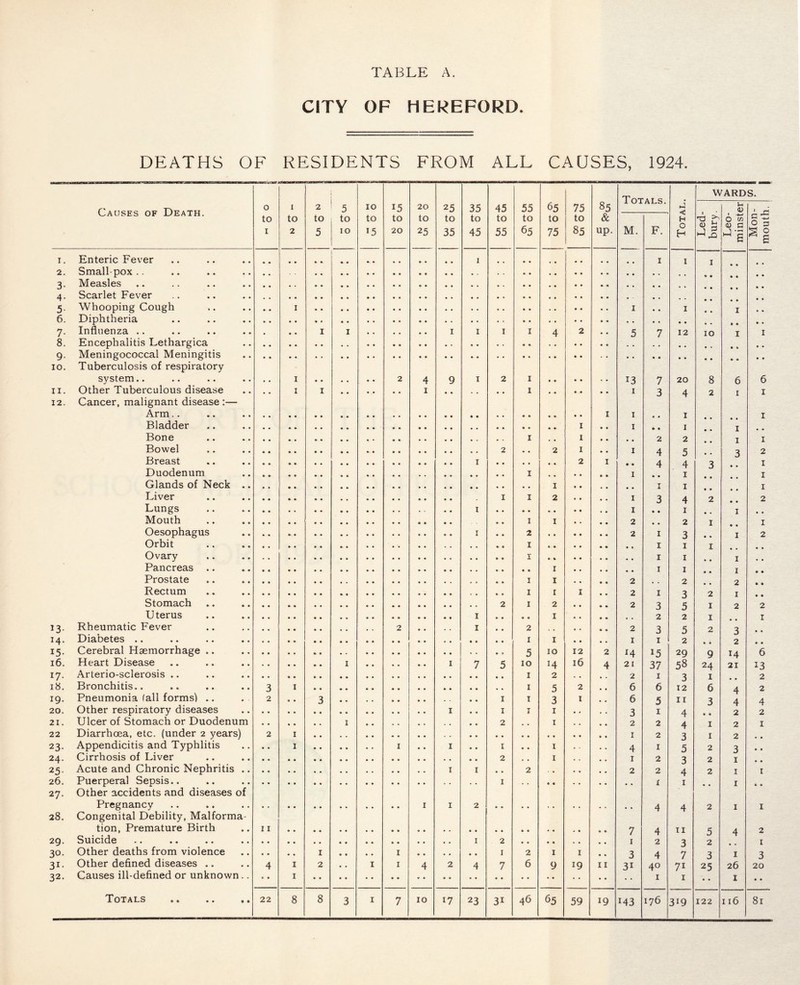 TABLE A. CITY OF HEREFORD. DEATHS OF RESIDENTS FROM ALL CAUSES, 1924. Causes of Death. K'BBt'Xrj 0 to 1 to 2 to 5 to 10 to 15 to 20 to 25 to 35 to 45 to 55 to 65 to 75 to 85 & Totals. < H O H WARDS. S 3 M ^ u <D 1 0 C/3 G G J S 0 a ^ s i . Enteric Fever 1 1 1 I 2. Small pox .. 3- Measles 4- Scarlet Fever 5- Whooping Cough • • 1 1 • , 1 I # , 6. Diphtheria 7- Influenza .. • • • 1 1 1 1 1 1 4 2 • • 5 7 12 IO I I 8. Encephalitis Lethargica 9- Meningococcal Meningitis IO. Tuberculosis of respiratory system.. . , 1 2 4 9 1 2 1 13 7 20 8 6 6 ii. Other Tuberculous disease 1 1 1 1 1 3 4 2 1 1 12. Cancer, malignant disease :— Arm.. 1 1 # # 1 1 Bladder 1 1 » 9 1 1 Bone 1 , . 1 # # 2 2 1 1 Bowel 2 • • 2 1 1 4 5 3 2 Breast 1 2 1 e • 4 4 3 e 0 1 Duodenum 1 • • 1 • • 1 1 Glands of Neck .. 1 1 1 1 Liver 1 1 2 • • 1 3 4 2 2 Lungs 1 I • • 1 • • I Mouth « • 1 1 • • 2 # # 2 1 1 Oesophagus 1 • « 2 2 1 3 0 0 I 2 Orbit 1 1 1 1 Ovary 1 1 1 • • I Pancreas .. 1 1 1 I Prostate 1 1 , , 2 # , 2 2 Rectum 1 1 I 2 1 3 2 I Stomach 2 1 2 • • 2 3 5 1 2 2 Uterus 1 • * • 9 1 2 2 1 1 13- Rheumatic Fever 2 • • 1 • • 2 2 3 5 2 3 • » 14. Diabetes .. 1 1 • • I 1 2 O 9 2 • a I5- Cerebral Haemorrhage .. • a 5 10 12 2 H 15 29 9 14 6 16. Heart Disease 1 1 7 5 10 H 16 4 21 37 58 24 21 13 17■ Arterio-sclerosis .. 1 2 4 . 2 1 3 1 2 18. Bronchitis.. 3 1 1 5 2 6 6 12 6 4 2 19. Pneumonia (all forms) .. 2 • • 3 1 1 3 1 6 5 11 3 4 4 20. Other respiratory diseases 1 • • 1 1 1 • , 3 1 4 a * 2 2 21. Ulcer of Stomach or Duodenum 1 2 1 , 4 2 2 4 I 2 1 22 Diarrhoea, etc. (under 2 years) 2 1 1 2 3 I 2 • » 23. Appendicitis and Typhlitis • • 1 I • • 1 • • 1 • • 1 . . 4 1 5 2 3 • • 24. Cirrhosis of Liver 2 , , 1 . . 1 2 3 2 1 0 • 25- Acute and Chronic Nephritis .. 1 1 • • 2 . • • • 2 2 4 2 1 1 26. Puerperal Sepsis.. 1 i 1 1 a a 27. Other accidents and diseases of Pregnancy 1 1 2 , , 4 4 2 1 I 28. Congenital Debility, Malforma- tion, Premature Birth I I 7 4 11 5 4 2 29. Suicide 1 2 1 2 3 2 I 30- Other deaths from violence 1 « « # . I 1 2 1 1 3 4 7 3 1 3 31. Other defined diseases .. 4 1 2 • . I I 4 2 4 7 6 9 19 11 31 4° 71 25 26 20 32. Causes ill-defined or unknown .. * • 1 1 1 1 a v 3 7 17 23 3i 59 19 r43 176 3i9 122 mouth.