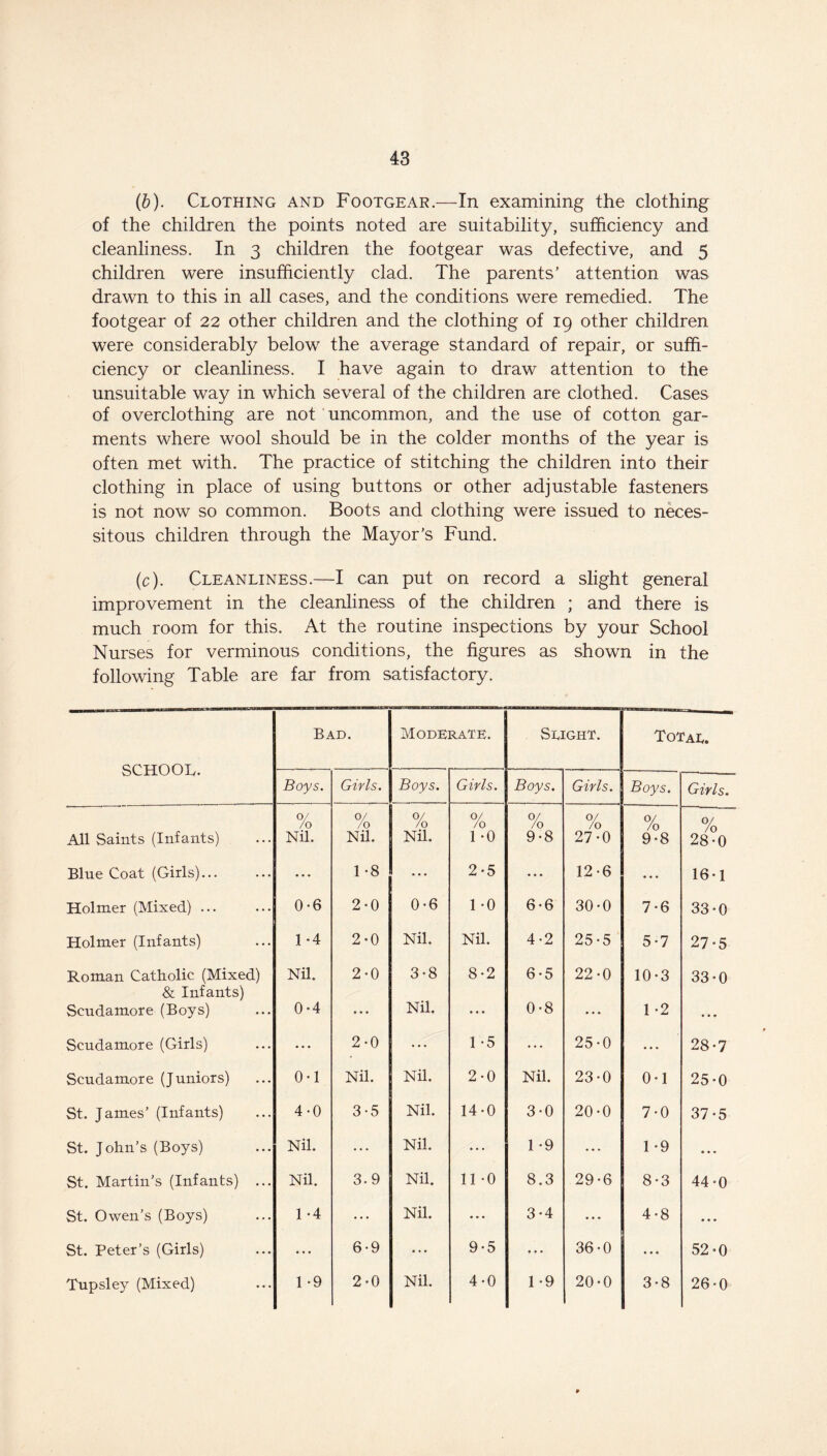 (b) . Clothing and Footgear.—In examining the clothing of the children the points noted are suitability, sufficiency and cleanliness. In 3 children the footgear was defective, and 5 children were insufficiently clad. The parents’ attention was drawn to this in all cases, and the conditions were remedied. The footgear of 22 other children and the clothing of 19 other children were considerably below the average standard of repair, or suffi- ciency or cleanliness. I have again to draw attention to the unsuitable way in which several of the children are clothed. Cases of overclothing are not uncommon, and the use of cotton gar- ments where wool should be in the colder months of the year is often met with. The practice of stitching the children into their clothing in place of using buttons or other adjustable fasteners is not now so common. Boots and clothing were issued to neces- sitous children through the Mayor’s Fund. (c) . Cleanliness.—I can put on record a slight general improvement in the cleanliness of the children ; and there is much room for this. At the routine inspections by your School Nurses for verminous conditions, the figures as shown in the following Table are far from satisfactory. SCHOOL. Bad. Moderate. Slight. Total. Boys. Girls. Boys. Girls. Boys. Girls. Boys. Girls. 0/ /o 0/ /o 0/ /o 0/ /o 0/ /o 0/ /o % 0/ All Saints (Infants) Nil. Nil. Nil. 1 -0 9*8 27*0 9*8 28 0 Blue Coat (Girls) ... 1 -8 ... 2-5 ... 12*6 • • • 16*1 Holmer (Mixed) ... 0-6 2-0 0-6 1 -0 6*6 30*0 7*6 33*0 Holmer (Infants) 1 *4 2-0 Nil. Nil. 4*2 25*5 5*7 27*5 Roman Catholic (Mixed) & Infants) Nil. 2-0 3-8 8-2 6*5 22-0 10*3 33*0 Scudamore (Boys) 0-4 ... Nil. ... 0*8 • * * 1 *2 • • • Scudamore (Girls) • • • 2-0 ... 1 -5 ... 25*0 • • • 28*7 Scudamore (Juniors) 0-1 Nil. Nil. 2-0 Nil. 23*0 0*1 25-0 St. James’ (Infants) 4-0 3-5 Nil. 14-0 3*0 20*0 7*0 37*5 St. John’s (Boys) Nil. • . . Nil. • • • 1 *9 • • • 1 *9 • • • St. Martin’s (Infants) ... Nil. 3.9 Nil. 11*0 8.3 29*6 8*3 44*0 St. Owen’s (Boys) 1 *4 ... Nil. ... 3-4 ... 4*8 ... St. Peter’s (Girls) * • • 6-9 ... 9*5 • • • 36*0 ... 52*0 Tupsley (Mixed) 1 *9 2'0 Nil. 4*0 1*9 20*0 3*8 26*0