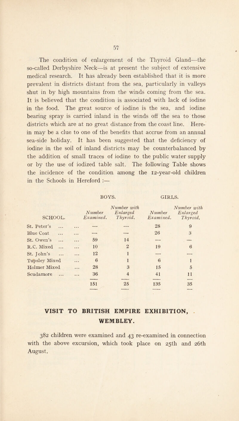 The condition of enlargement of the Thyroid Gland—the so-called Derbyshire Neck—is at present the subject of extensive medical research. It has already been established that it is more prevalent in districts distant from the sea, particularly in valleys shut in by high mountains from the winds coming from the sea. It is believed that the condition is associated with lack of iodine in the food. The great source of iodine is the sea, and iodine bearing spray is carried inland in the winds off the sea to those districts which are at no great distance from the coast line. Here- in may be a clue to one of the benefits that accrue from an annual sea-side holiday. It has been suggested that the deficiency of iodine in the soil of inland districts may be counterbalanced by the addition of small traces of iodine to the public water supply or by the use of iodized table salt. The following Table shows the incidence of the condition among the 12-year-old children in the Schools in Hereford :— BOYS. GIRLS. SCHOOL. Number Examined. Number with Enlarged Thyroid. Number Examined. Number with Enlarged Thyroid. St. Peter’s —- —■ 28 9 Blue Coat —• —• 26 3 St. Owen’s 59 14 — — R.C. Mixed 10 2 19 6 St. John’s 12 1 —- — Tupsley Mixed 6 1 6 1 Holmer Mixed 28 3 15 5 Scudamore 36 4 41 11 151 25 135 35 VISIT TO BRITISH EMPIRE EXHIBITION, . WEMBLEY. 382 children were examined and 43 re-examined in connection with the above excursion, which took place on 25th and 26th August.