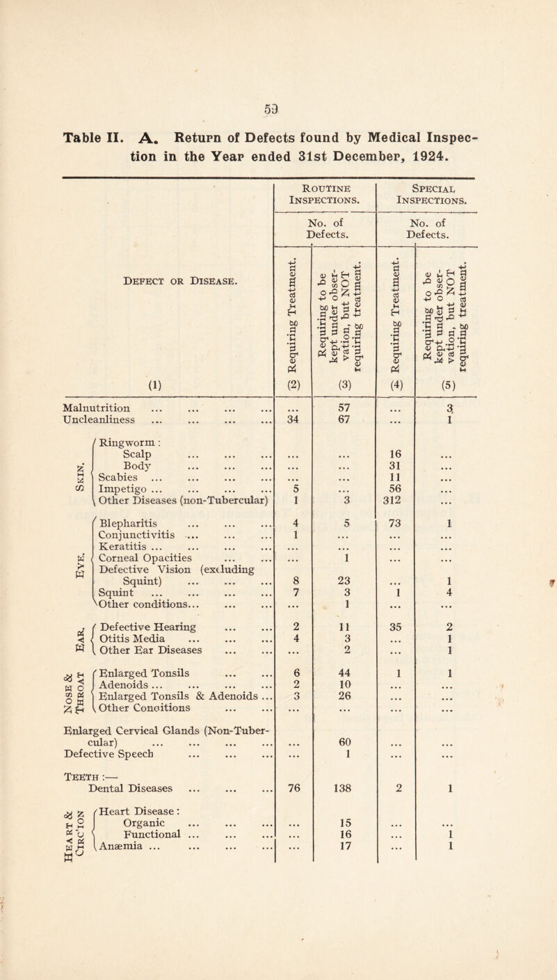 Table II. A. Return of Defects found by Medical Inspec tion in the Year ended 31st December, 1924. Defect or Disease. d) Routine Inspections. Special Inspections. I I To. of )efects. 1 D To. of efects. to Requiring Treatment. | Requiring to be kept under obser- vation, but NOT i requiring treatment. , ! ^ Requiring Treatment. Requiring to be ; ^ kept under obser- ^ vation, but NOT requiring treatment. Malnutrition 57 • • • 3. Uncleanliness 34 67 • • • 1 / Ringworm : Scalp ... • . • • • • 16 & ( Body • • • • • • 31 M Scabies ... .. ♦ •.. . • • • • • 11 m Impetigo ... 5 • • • 56 ^ Other Diseases (non-Tubercular) 1 3 312 ^Blepharitis 4 5 73 1 Conjunctivitis ... 1 • • • • • • • « • Keratitis ... • • • • • • • • • • • • w Corneal Opacities • • • 1 • • • • a a > ClT Defective Vision (excluding Squint) 8 23 • • • 1 Squint 7 3 1 4 ^Other conditions... • • • 1 • • • a a a (J ( Defective Hearing 2 11 35 2 Ph Otitis Media 4 3 • • • 1 W 1 , Other Ear Diseases • • • 2 • • • 1 ( Enlarged Tonsils 6 44 1 1 tt O Adenoids ... 2 10 a a a <2 « D M Enlarged Tonsils & Adenoids ... 3 26 a a a a a a- \ Other Conoitions • • • ... • • ♦ a a a Enlarged Cervical Glands (Non-Tuber- culctr) • ••• ••• • • • 60 • a • a a a Defective Speech • • • 1 ... ... Teeth:— Dental Diseases 76 138 2 1 £ / Heart Disease: O & m Organic • • • 15 • • • a a a Functional ... • • • 16 • • a 1 ■< P4 W M (Anaemia ... • • • 17 a a a I K°