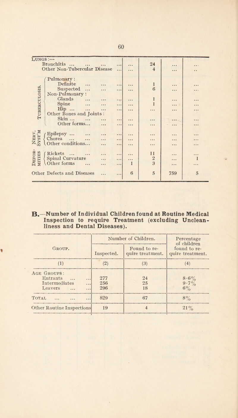 Lungs Bronchitis ... 24 Other Non-Tubercular Disease ... ... 4 ... • • to M ' Pulmonary : Definite 1 Suspected ... 6 o i-r P Non-Pulmonary : Glands 1 u Spine 1 w CO Hip ... • . • p Other Bones and Joints : Skin ... 1 Other forms... • • • Cti j f Epilepsy ... • • • « £ s Chorea • • • % £ 1 to ^Other conditions... • • • Pi VI o w Rickets ... 11 to 2 B H \ Spinal Curvature 2 1 m ft s \ Other forms 1 3 ... ... Other Defects and Diseases 6 5 759 5 B*—Number of Individual Children found at Routine Medical Inspection to require Treatment (excluding Unclean- liness and Dental Diseases). Group. Number of Children. Inspected. Found to re- quire treatment. Percentage of children found to re- quire treatment. (1) (2) (3) (4) Age Groups : Entrants Intermediates heavers 277 256 296 24 25 18 8-6* 9-7( 6% Totap 829 67 8( 19 21 Other Routine Inspections