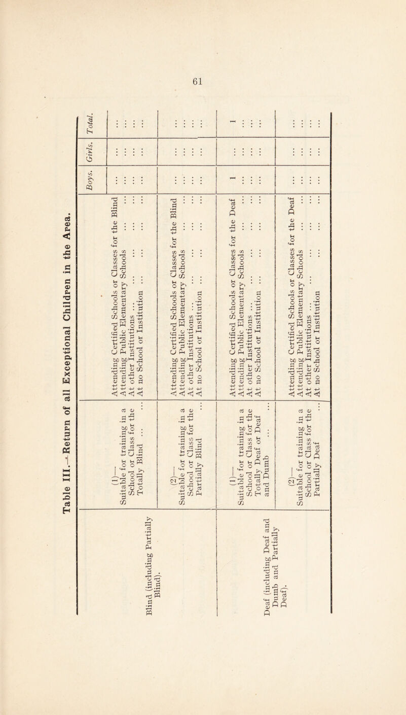 Table III.-^Return of all Exceptional Children in the Area.