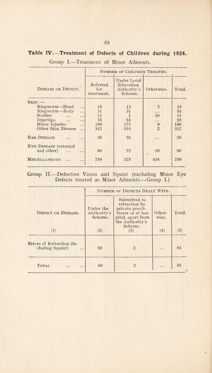 Table IV.—Treatment of Defects of Children during 1924. Group I.—Treatment of Minor Ailments. Disease: or Defect. Numbe :r of Chiedre n Treated. i Referred for treatment. Under Bocal Education Authority’s Scheme. Otherwise. Total. Skin :— Ringworm—Head 15 13 2 15 Ringworm—Body 31 31 • • • 31 Scabies 11 1 10 11 Impetigo 55 55 • • • « 55 Minor Injuries 186 177 9 186 Other Skin Disease ... 312 310 2 312 Ear Disease 35 35 • • • 35 Eye Disease (external and other) 90 72 18 90 MlSCEEEANEOUS 759 325 434 759 Group II.—Defective Vision and Squint (excluding Minor Eye Defects treated as Minor Ailments.—Group I.) Number of Defects Deai ,t With. Defect or Disease. (1) Under the Authority’s Scheme. (2) Submitted to refraction by private practi- tioner or at hos- pital, apart from the Authority’s Scheme. (3) Other- wise. (4) Total. (5) Errors of Refraction (in- cluding Squint) 59 2 ... 61 Totae 59 2 ... 61