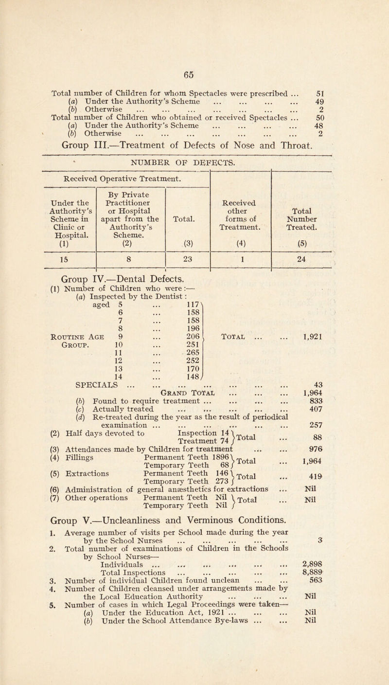 Total number of Children for whom Spectacles were prescribed ... 51 (a) Under the Authority’s Scheme ... ... 49 (b) Otherwise ... ... ... ... ... ... ... 2 Total number of Children who obtained or received Spectacles ... 50 (a) Under the Authority’s Scheme ... ... ... ... 48 (b) Otherwise ... ... ... ... ... ... ... 2 Group III.—Treatment of Defects of Nose and Throat. NUMBER OF DEFECTS. Received Operative Treatment. Under the Authority’s By Private Practitioner or Hospital Received other Total Scheme in apart from the Total. forms of Number Clinic or Authority’s Treatment. Treated. Hospital. (1) Scheme. (2) (3) (4) (5) 15 8 23 1 24 Group IV.—Dental Defects. (1) Number of Children who were:— (a) Inspected by the Dentist: aged 5 117 N 6 158 7 158 8 196 Routine Age 9 206 , Totae Group. 10 251 11 265 12 252 13 170 14 148 ) SPECIALS ... • • • • • • • • • Grand ToTae (b) Found to require treatment ... (c) Actually treated (d) Re-treated during the year as the result of periodical examination ... (2) Half days devoted to Inspection 141 . Treatment 74 j iotal (3) Attendances made by Children for treatment (4) Fillings Permanent Teeth ISOOy^ , , Temporary Teeth 68 / io (5) Extractions Permanent Teeth 1461 ^ , j Temporary Teeth 273 j (6) Administration of general anaesthetics for extractions (7) Other operations Permanent Teeth Nil \ Total Temporary Teeth Nil / 1,921 43 1,964 833 407 257 88 976 1,964 419 Nil Nil Group V.—Uncleanliness and Verminous Conditions. 1. Average number of visits per School made during the year by the School Nurses ... ... ... ... ... 3 2. Total number of examinations of Children in the Schools by School Nurses— Individuals ... ... ... ... ... ... 2,898 Total Inspections ... ... ... ... ... 8,889 3. Number of individual Children found unclean ... ... 563 4. Number of Children cleansed under arrangements made by the Local Education Authority ... ... ... Nil 5. Number of cases in which Legal Proceedings were taken— (a) Under the Education Act, 1921 ... ... ... Nil (b) Under the School Attendance Bye-laws ... ... Nil