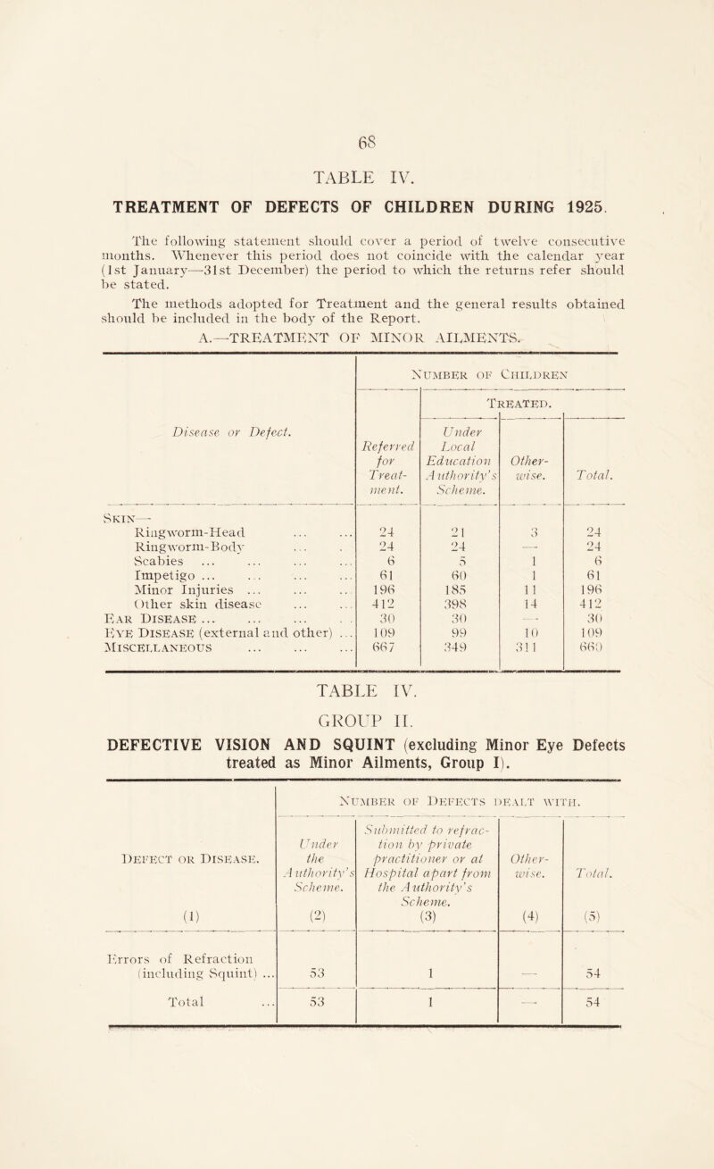 TABLE IV. TREATMENT OF DEFECTS OF CHILDREN DURING 1925 The following statement should cover a period of twelve consecutive months. Whenever this period does not coincide with the calendar year (1st January—31st December) the period to which the returns refer should be stated. The methods adopted for Treatment and the general results obtained should be included in the body of the Report. A. —-TREATMENT OF MINOR AUGMENTS. Disease or Defect. Number of Children Referred for Treat- ment. Tj reated. Under Local Education A uthority’s Scheme. Other- wise. Total. Skin—- Ringworm-Head 24 21 o O 24 Ringworm-Body 24 24 —■ 24 Scabies 6 5 1 6 Impetigo ... 61 60 1 61 Minor Injuries ... 196 185 11 196 Other skin disease 412 398 14 412 Ear Disease ... 30 30 — 30 Eye Disease (external and other) ... 109 99 10 109 Miscellaneous 667 349 311 660 TABLE IV. GROUP II. DEFECTIVE VISION AND SQUINT (excluding Minor Eye Defects treated as Minor Ailments, Group I). Number of Defects dealt with. Defect or Disease. Under the Submitted to refrac- tion by private practitioner or at Other- A uthority’s Hospital apart from wise. Total. (l) Scheme. (2) the Authority’s Scheme. (3) (A (3) Errors of Refraction (including Squint) ... 53 1 54 Total 53 1 —• 54