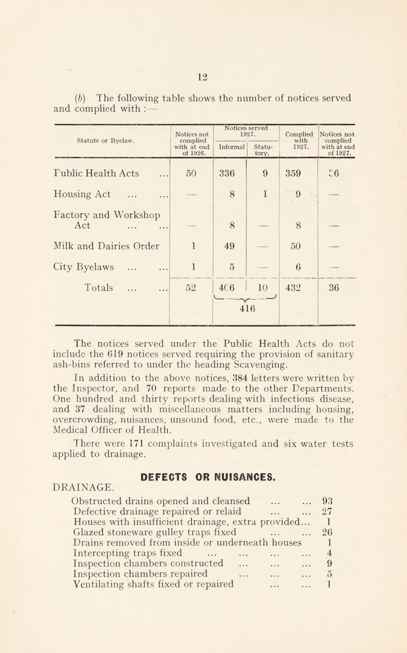 (b) The following table shows the number of notices served and complied with Statute or Byelaw. Notices not complied with at end of 1926. Notices served 1927. Complied with 1927. Notices not complied with at end of 1927. Informal Statu- tory. Tublic Health Acts 50 336 9 359 C6 Housing Act — 8 1 9 — Factory and Workshop Act — 8 8 — Milk and Dairies Order 1 49 — 50 — City Byelaws 1 5 — - 6 — Totals 52 4C6 1 10 432 36 Y 416 The notices served under the Public Health Acts do not include the 619 notices served requiring the provision of sanitary ash-bins referred to under the heading Scavenging. In addition to the above notices, 384 letters were written by the Inspector, and 70 reports made to the other Departments. One hundred and thirty reports dealing with infectious disease, and 37 dealing with miscellaneous matters including housing, overcrowding, nuisances, unsound food, etc., were made to the Medical Officer of Health. There were 171 complaints investigated and six water tests applied to drainage. DEFECTS OR NUISANCES. DRAINAGE. Obstructed drains opened and cleansed Defective drainage repaired or relaid Houses with insufficient drainage, extra provided... Glazed stoneware gulley traps fixed Drains removed from inside or underneath houses Intercepting traps fixed Inspection chambers constructed Inspection chambers repaired Ventilating shafts fixed or repaired 93 27 1 26 1 4 9 5 1