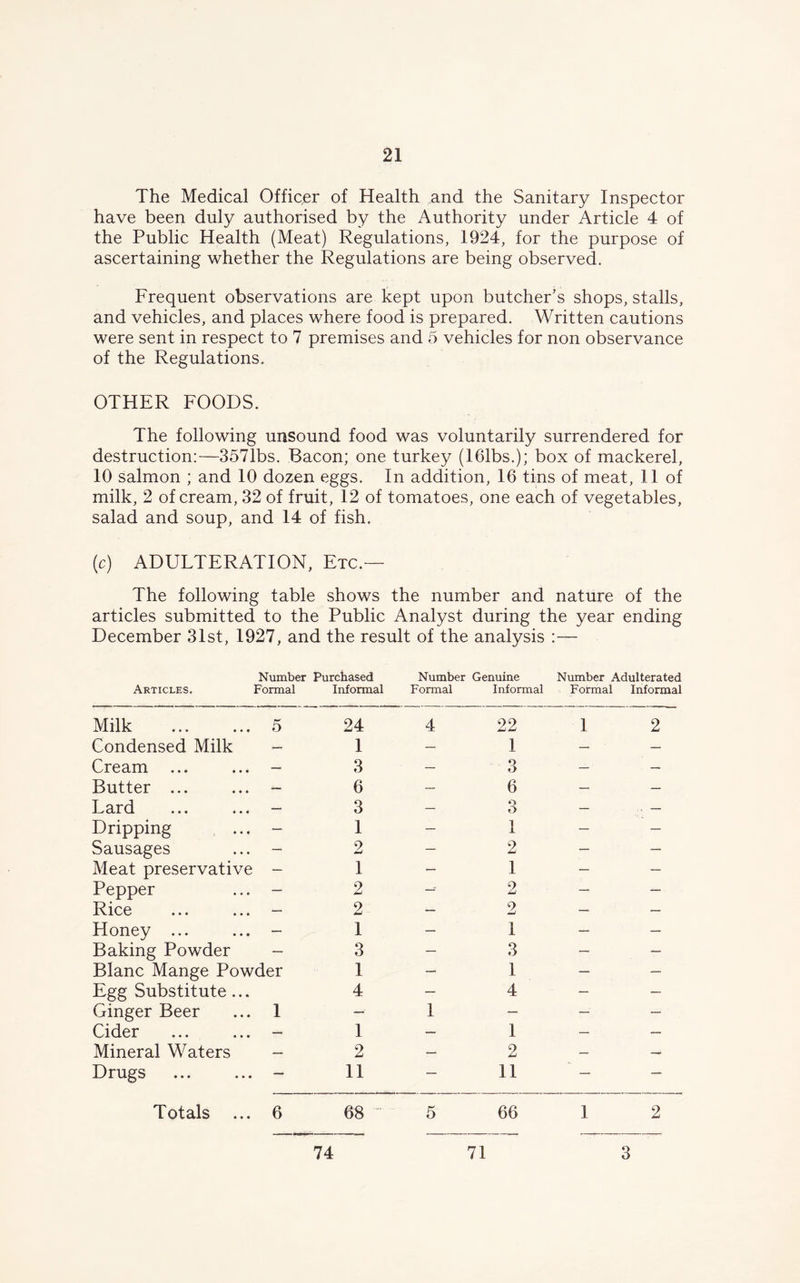 The Medical Officer of Health and the Sanitary Inspector have been duly authorised by the Authority under Article 4 of the Public Health (Meat) Regulations, 1924, for the purpose of ascertaining whether the Regulations are being observed. Frequent observations are kept upon butcher’s shops, stalls, and vehicles, and places where food is prepared. Written cautions were sent in respect to 7 premises and 5 vehicles for non observance of the Regulations. OTHER FOODS. The following unsound food was voluntarily surrendered for destruction:—3571bs. Bacon; one turkey (161bs.); box of mackerel, 10 salmon ; and 10 dozen eggs. In addition, 16 tins of meat, 11 of milk, 2 of cream, 32 of fruit, 12 of tomatoes, one each of vegetables, salad and soup, and 14 of fish. (c) ADULTERATION, Etc.— The following table shows the number and nature of the articles submitted to the Public Analyst during the year ending December 31st, 1927, and the result of the analysis :— Number Purchased Number Genuine Number Adulterated Articles. i Formal Informal Formal Informal Formal Informal Milk 5 24 4 22 1 2 Condensed Milk — 1 — 1 — — Cream — 3 — 3 — — Butter ... — 6 — 6 — — Lard — 3 — 3 — . — Dripping — 1 — 1 — — Sausages — 2 — 2 — — Meat preservative — 1 — I — — Pepper — 2 — 2 — — Rice — 2 — 2 — — Honey ... — 1 — 1 — — Baking Powder — 3 — 3 — — Blanc Mange Powder 1 — 1 — — Egg Substitute... 4 — 4 — — Ginger Beer 1 — 1 — — — Cider — 1 — 1 — — Mineral Waters — 2 — 2 — — Drugs — 11 — 11 — — Totals ... 6 68 5 66 1 2 74 71 3