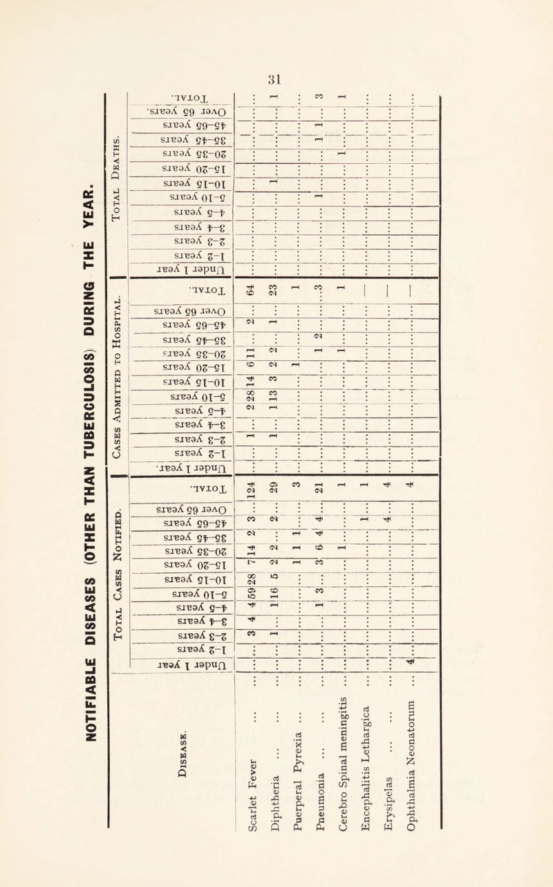 NOTIFIABLE DISEASES (OTHER THAN TUBERCULOSIS) DURING THE YEAR. 75 X H W Q u < H O H < H i—i cu 75 O K o H 0 W H H n s Q 7) w 75 o Q W H O £ 75 W 75 o t-l H H O H ivxox rH CO rH 'SJisaA 99 J9ao • sjt39A 99-9^ rH sjeaA gf-gg rH saisaA 9g-()S rH sj^aA o^-SI sj^aA 9I~0I rH sjeaA ox~9 rH sj'eaA 9-p sjeaA ^-g sj^aA g-g si^aA z~\ jeaA | japujx •xvxox j 64 23 1 ...3 ^ 1 1 1 sjeaA 99 JaAO l l sjeaA 99-9^ rH sjeaA 9t~9€ l l Cl ?j^aA 98-02 rH rH rH rH sneaA 02-QI CO <M rH sjeaA 9t~0I H* CO rH sj^aA OX-5 00 CO 01 1—1 sjeaA g-f <CI r-l si^aA f-% • l sj'eaA g-g rH rH sj'eaA g~x •j^aA x -tspufi •qyxox 124 29 3 21 1 1 4 4 sj'eaA 99 JaAO sjeaA 99-9^ CO <M H* rH ^ sj'eaA 9^-9g Cl • rH sj'eaA 9g-02 rH C£> rH rH sj^aA 02-SI t> <N 1—1 CO sj'eaA 9I-0T GO U5 Cl • • sjeaA 0I~9 05 CO tO rH CO sjeaA 9-f- rH rH sj'eaA x-£ ^ : sjeaA g~g CO rH sj'eaA z~l j'eaA x J9Pun. • w 75 w 75 l-i <15 > 05 pH +-> 05 f < l-i oi O an rt •»—4 l-l <15 31 4-> 3l CM • rH Q cti • rH X 05 H Ph o5 V-i <15 cm Ih 05 3 PP aJ * rH 3 O a 3 <15 3 Ph 75 • H h-> • rH be 3 • rH 3 05 6 rf 3 • rH CM (/) O l-i X 05 l-i 05 O c<3 o • rH b£> Vh a3 r3 •+■> 05 75 0C5 CM 05 O 3 W 75 'o? Cm • rH <z> Jh w a 3 !h o ri 3 O 3 55 c3 cti 31 h-> 31 CM o