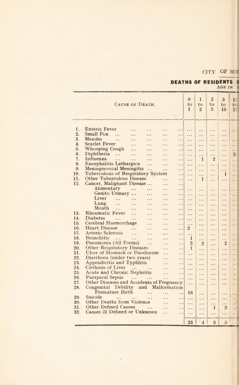 CITY OF Hi t DEATHS OF RESIDENTS fJ Age in is 0 1 2 5 —- 1 Cause of Death. to to to to t< I 1 2 5 10 ivi: 1. Enteric Fever • 2. Small Pox 3. Measles 4. Scarlet Fever 5. Whooping Cough • • • 6. Diphtheria • • • • • • ill 7. Influenza 1 2 8. Encephalitis Lethargica 9. Meningococcal Meningitis ... ... 10. Tuberculosis of Respiratory System ... 1 • 11. Other Tuberculous Disease 1 12. Cancer, Malignant Disease ... Alimentary Genito Urinary ... Liver Lung Mouth # 13. Rheumatic Fever 14. Diabetes 15. Cerebral Haemorrhage • 16. Heart Disease 2 17. Arterio Sclerosis 18. Bronchitis 1 19. Pneumonia (All Forms) 3 2 2 20. Other Respiratory Diseases 1 21. Ulcer of Stomach or Duodenum ... . 22. Diarrhoea (under two years) 23. Appendicitis and Typhlitis 24. Cirrhosis of Liver 25. Acute and Chronic Nephritis 26. Puerperal Sepsis 27. Other Diseases and Accidents of Pregnancy 28. Congenital Debility and Malformation Premature Birth 16 29. Suicide 30. Other Deaths from Violence jl 31. Other Defined Causes 1 2 .i| 32. Causes ill Defined or Unknown ... ... j