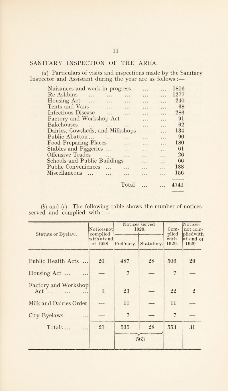 SANITARY INSPECTION OF THE AREA. (a) Particulars of visits and inspections made by the Sanitary Inspector and Assistant during the year are as follows : — Nuisances and work in progress ... ... 1816 Re Ashbins ... ... ... ... ... 1277 Housing Act ... ... ... ... ... 240 Tents and Vans ... ... ... ... 68 Infectious Disease ... ... ... ... 286 Factory and Workshop Act ... ... 91 Bakehouses ... ... ... ... ... 62 Dairies, Cowsheds, and Milkshops ... 134 Public Abattoir... ... ... ... ... 90 Food Preparing Places ... ... ... 180 Stables and Piggeries ... ... ... ... 61 Offensive Trades ... ... ... ... 26 Schools and Public Buildings ... ... 66 Public Conveniences ... ... ... ... 188 Miscellaneous ... ... ... ... ... 156 Total ... ... 4741 (b) and (c) The following table shows the number of notices served and complied with :— Statute or Byelaw. Noticesnot complied with at end of 1928. Notices 19 served 29. Com- plied with 1929. Notices not com- pliedwith at end of 1929. Prel’nary. Statutory. Public Health Acts ... 20 487 28 506 29 Housing Act ... — 7 — 7 — Factory and Workshop ••• ••• * * • 1 23 — 22 2 Milk and Dairies Order — 11 -— 11 •—- City Byelaws — 7 — 7 -—- Totals ... 21 535 28 553 31 V ^ ' 563