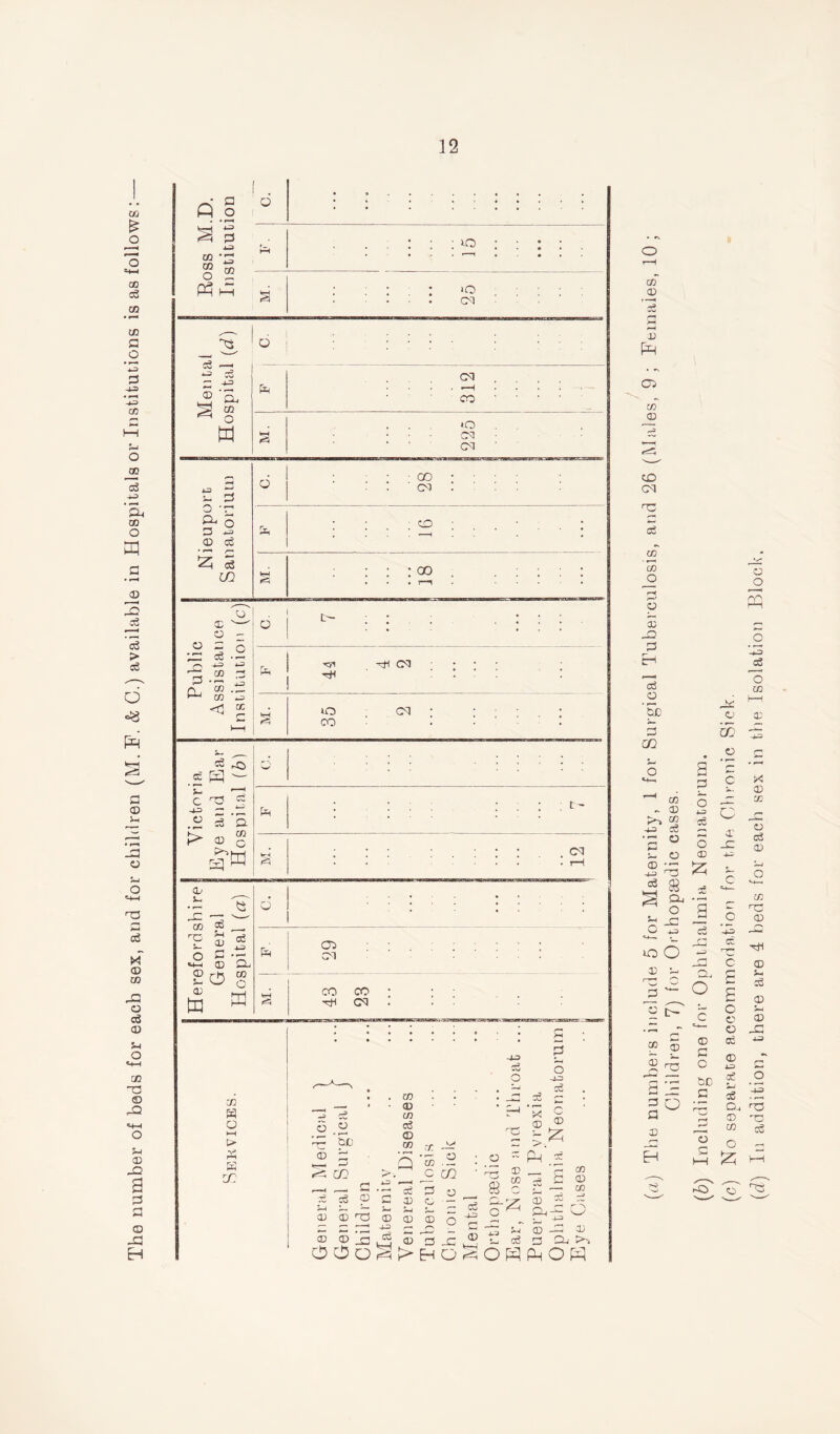 The number of beds for each sex, and for children (M.F. & C.) available in Hospitals or Institutions is as follows: Q o • • . S S3 4-3 in § 2 • • • 50 • • • • • < • v • > • < . • • ' 1 « * • Mental Hospital (d) ■ fa 312 ( 1 3 <o . ■ • • oo • ■ • ■ o % 3 fa .u 05 CC £ § fa : so : Fp : : ; go , . : ; : : . . . r—l .... Public Assistance j Institution (c) fa m fai CM .... ^ : : : : ' : lO CM • Victoria Eye and Ear Hospital (b) w fa kH ^5 61 Cj u, £ ~ CD Co rr—; ^ g£ j-j a) Oj £0 cc O !r! fa CM fa o 1—1 fa K CO r-r—* £ -v^ 05 £ 0 6 ’5b CD 05 cd CD CD 5 -W o3 0 C 05 05 rc CO cS £ O 05 . C CO a 05 ~ ce fa fl 05 O C5 n3 05 CD CD £ Oj a 05 fa > . 1 ill 05 35 O ' ' 05 CD 0 cu-g O © 15 ij £ fa _G Oo^^EhoSOHPhOH ^ ^ CD .fa 05 d 3 CD >-i (a) The numbers include 5 for Maternity, 1 for Surgical Tuberculosis, and 26 (Males, 9 ; Females, 10 ; Children, 7) for Orthopaedic, cases. (b) Including one for Ophthalmia Neonatorum. (c) No separate accommodation for the Chronic Sick. (d) In addition, there are 4 beds for each sex in the Isolation Block.