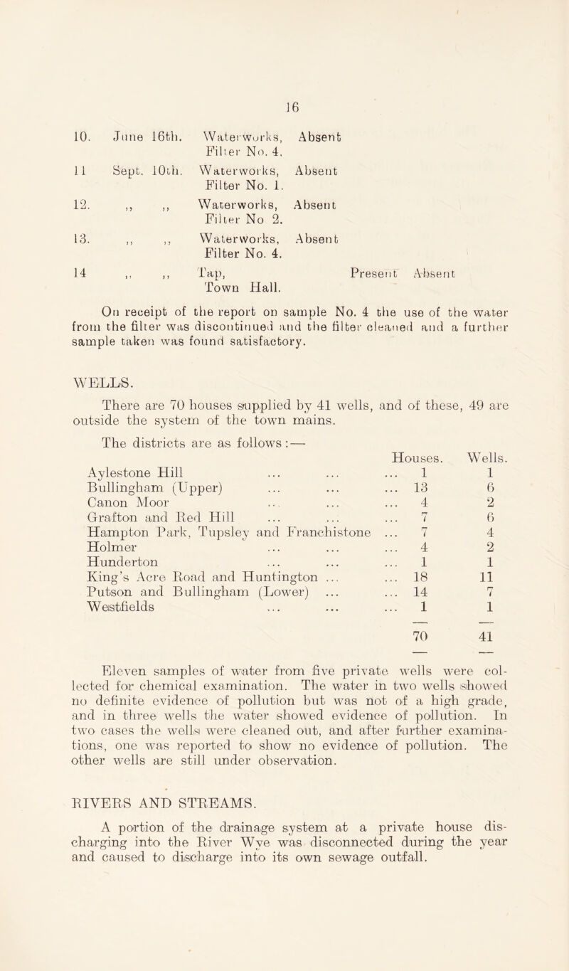 10. June 16th. Water wo rks, Filter No. 4. 11 Sept. lOih. W aterworks, Filter No. 1. 12. ) > > ) Waterworks, Filter No 2. 13. 5 > ) ? Waterworks, Filter No. 4. 14 ) > > > Tap, Town Hall. Absent Absent Absent Absent Present Absent On receipt of the report on sample No. 4 the use of the water from the filter was discontinued and the filter cleaned and a further sample taken was found satisfactory. WELLS. There are 70 houses supplied by 41 wells, and of these, 49 are outside the system of the town mains. The districts are as follows : — Houses. W7ells. Aylestone Hill Bullingham (Upper) Canon Moor Grafton and Bed Hill Hampton Park, Tupsley and Franchistone Holmer Hunderton King’s Acre Load and Huntington ... Putson and Bullingham (Lower) W eisitifields 70 41 13 4 7 7 4 1 18 14 1 6 2 6 4 2 1 11 7 Eleven samples of water from five private wells were col- lected for chemical examination. The water in two wells showed no definite evidence of pollution but was not of a high grade, and in three wells the water showed evidence of pollution. In two cases the wells were cleaned out, and after further examina- tions, one was reported to show no evidence of pollution. The other wells are still under observation. RIVERS AND STREAMS. A portion of the drainage system at a private house dis- charging into the River Wye was disconnected during the year and caused to discharge into its own sewage outfall.