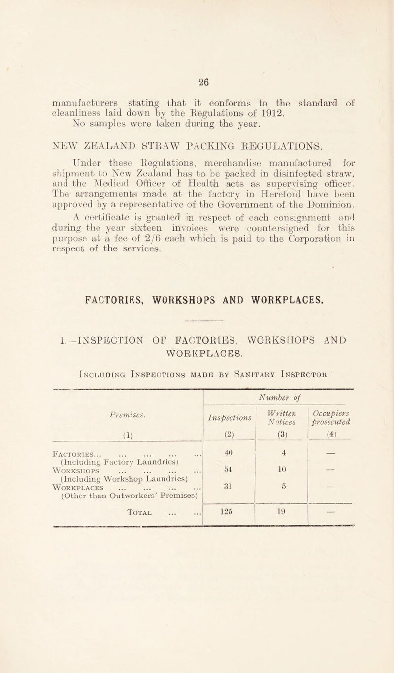 manufacturers stating that it conforms to the standard of cleanliness laid down by the Regulations of 1912. No samples were taken during the year. NEW ZEALAND STRAW PACKING REGULATIONS. Under these Regulations, merchandise manufactured for shipment to New Zealand has to be packed in disinfected straw, and the Medical Officer of Health acts as supervising officer. The arrangements! made at the factory in Hereford haive been approved by a representative of the Government of the Dominion. A certificate is granted in respect of each consignment and during the year sixteen invoices were countersigned for this purpose at a fee of 2/6 each which is paid to the Corporation in respect of the services. FACTORIES, WORKSHOPS AND WORKPLACES. 1. — INSPECTION OF FACTORIES, WORKSHOPS AND WORKPLACES. Including Inspections made by Sanitary Inspector Number of Premises. Inspections Written Notices Occupiers prosecuted (1) (2) (3) (4) Factories... 40 4 (Including Factory Laundries) Workshops 54 10 — (Including Workshop Laundries) Workplaces 31 5 — (Other than Outworkers’ Premises) Total 125 19