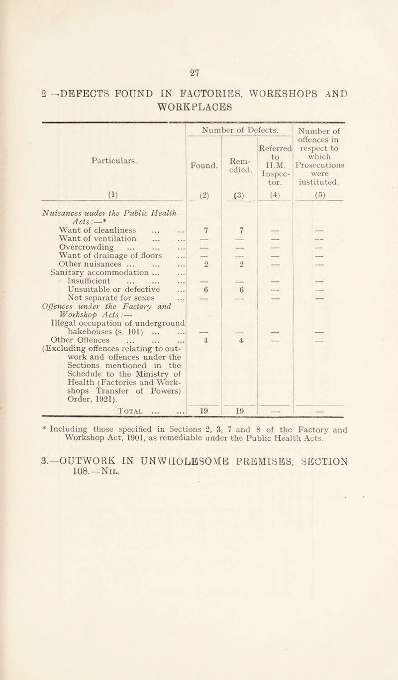 2 —DEFECTS FOUND IN FACTORIES, WORKSHOPS AND WORKPLACES Number of Defects. Number of Particulars. (1) Found. (2) Rem- edied. (3) Referred to H.M. Inspec- tor. (4) offences in respect to which Prosecutions were instituted. (5) Nuisances uudet the Public Health A cts :—* Want of cleanliness 7 7 — — Want of ventilation — — — — Overcrowding — — — Want of drainage of floors — — — — Other nuisances ... Sanitary accommodation ... 2 2 — — Insufficient — — — — Unsuitable or defective 6 6 — — Not separate for sexes Offences under the Factory and Workshop Acts:— Illegal occupation of underground bakehouses (s. 101) ... — — — — Other Offences (Excluding offences relating to out- work and offences under the Sections mentioned in the Schedule to the Ministry of Health (Factories and Work- shops Transfer of Powers) Order, 1921). 4 4 Total 19 19 — — * Including those specified in Sections 2, 3, 7 and 8 of the Factory and Workshop Act, 1901, as remediable under the Public Health Acts. 3.—OUTWORK IN UNWHOLESOME PREMISES, SECTION 108.—Nil.