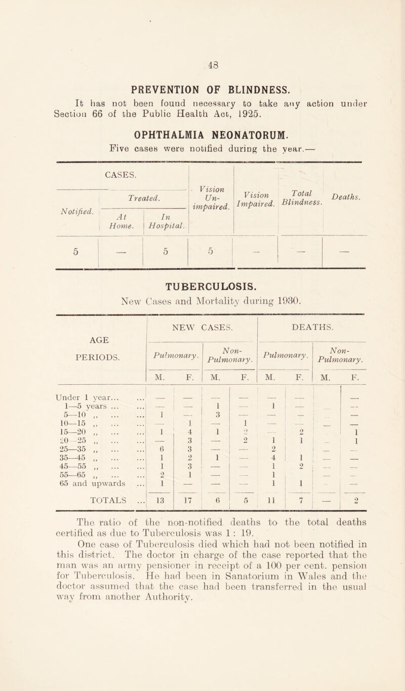 PREVENTION OF BLINDNESS. It has not been found necessary to take any action under Section 66 of the Public Health Act, 1925. OPHTHALMIA NEONATORUM. Five cases were notified during the year.— CASES. Vision Un- impaired. - Notified. Treated. Vision Impaired. Total Blindness. Deaths. At Home. In Hospital. 5 — 5 5 — —- — TUBERCULOSIS. New Cases and Mortality during 1980. AGE PERIODS. | NEW CASES. DEATHS. Pulmonary. Non- Pulmonary. Pulmonary. Non- Pulmonary. M. F. M. F. M. F. M. F. Under 1 year... _ i i i 1—-5 years ... — 1 — 1 — — 5—10 „ 1 — 3 ■— — — - - — 10—15 „ — 1 — 1 — — 15—20 „ 1 4 1 2 2 1 20-25 „ — 3 •—- 2 1 1 _ 1 25—35 „ 6 3 — — 2 — 35—45 „ 1 2 1 — 4 1 — — 45—55 „ 1 3 — — 1 2 — — 55—65 ,, 2 1 — — 1 — — 65 and upwards 1 — — — 1 1 — — TOTALS ... 13 17 6 5 11 7 2 The ratio of the non-notified deaths to the total deaths certified as due to Tuberculosis was 1 : 19. One case of Tuberculosis died which had not been notified in this district. The doctor in charge of the case reported that the man was an army pensioner in receipt of a 100 per cent, pension for Tuberculosis. He had been in Sanatorium in Wales and the doctor assumed that the case had been transferred in the usual way from another Authority.