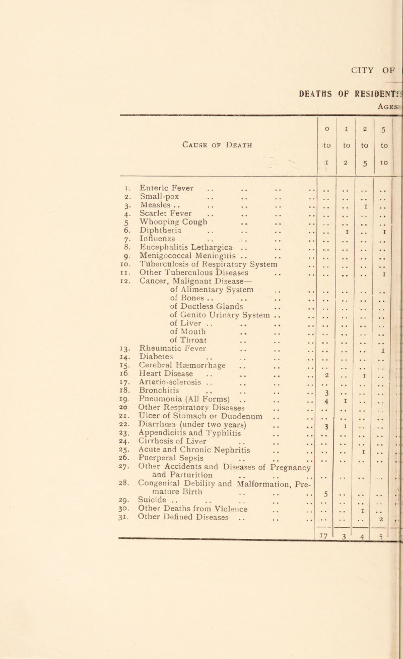 CITY OF DEATHS OF RESIDENT* Ages 0 1 2 5 Cause of Death to to to to — 1 2 5 10 I. Enteric Fever 2. Small-pox 3- Measles .. 1 4- Scarlet Fever 5 Whooping Cough 6. Diphtheria • • 1 * * 1 7- Influenza 8. Encephalitis Lethargica .. 9 Menigococcal Meningitis .. IO. Tuberculosis of Respiratory System ii . Other Tuberculous Diseases 1 12. Cancer, Malignant Disease— of Alimentary System of Bones .. of Ductless Glands of Genito Urinary System .. of Liver .. • • of Mouth of Throat I3- Rheumatic Fever e » • • 1 14. Diabetes 15- Cerebral Haemorrhage 16. Heart Disease 2 1 17. Arterio-sclerosis .. 18. Bronchitis 3 '* j 19, Pneumonia (All Forms) 4 1 . 20 Other Respiratory Diseases 21. Ulcer of Stomach or Duodenum 22. Diarrhoea (under two years) 3 1 23. Appendicitis and Typhlitis 24. Cirrhosis of Liver 25- Acute and Chronic Nephritis .. 1 26. Puerperal Sepsis 27. Other Accidents and Diseases of Pregnancy and Parturition 28. Congenital Debility and Malformation, Pre- mature Birth 5 i 29. Suicide .. 30- Other Deaths from Violence 1 3i Other Defined Diseases 2