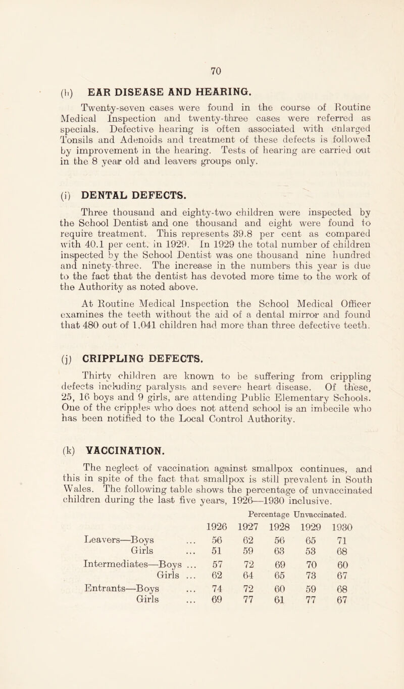 (}>) EAR DISEASE AND HEARING. Twenty-seven cases were found in the course of Routine Medical Inspection and twenty-three cases were referred as specials. Defective hearing is often associated with enlarged Tonsils and Adenoids and treatment of these defects is followed by improvement in the hearing. Tests of hearing are carried out in the 8 year old and leavers groups only. (i) DENTAL DEFECTS. Three thousand and eighty-two children were inspected by the School Dentist and one thousand and eight were found to require treatment. This represents 39.8 per cent as compared with 40.1 per cent, in 1929. In 1929 the total number of children inspected by the School Dentist was one thousand nine hundred and ninety-three. The increase in the numbers this year is due to the fact that the dentist has devoted more time to the work of the Authority as noted aibove. At Routine Medical Inspection the School Medical Officer examines the teeth without the aid of a dental mirror and found that 480 out of 1,041 children had more than three defective teeth. (j) CRIPPLING DEFECTS. Thirty children are known to be suffering from crippling defects including paralysis and severe heart disease. Of these, 25, 16 boys and 9 girls, are attending Public Elementary Schools. One of the cripples who does not attend school is an imbecile who has been notified to the Local Control Authority. (k) VACCINATION. The neglect of vaccination against smallpox continues, and this in spite of the fact that smallpox is still prevalent in South Wales. The following table shows the percentage of unvaccinated children during the last five years, 1926—1930 inclusive. Percentage Unv&ccinated. 1926 1927 1928 1929 1930 Leavers—B oy s 56 62 56 65 71 Girls 51 59 63 53 68 Intermediates—Boys ... 57 72 69 70 60 Girls ... 62 64 65 73 67 Entrants—B oys 74 72 60 59 68 Girls 69 77 61 77 67