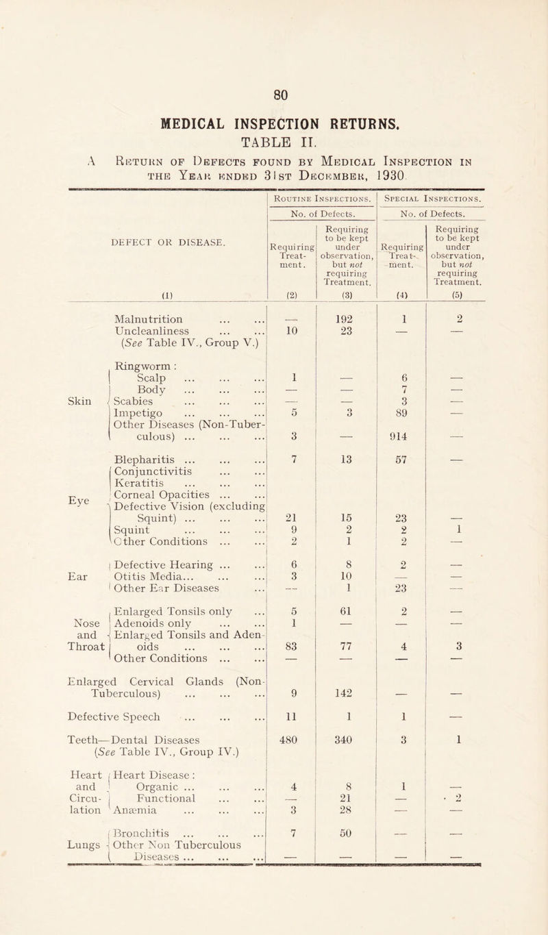 MEDICAL INSPECTION RETURNS. TABLE II. A Return of Defects found by Medical Inspection in the Year ended 31st December, 1930 Routine Inspections. Special Inspections. No. of Defects. No. of Defects. DEFECT OR DISEASE. (1) Requiring Treat- ment . (2) Requiring to be kept under observation, but not requiring Treatment. (3) Requiring Treat- ment. (4) Requiring to be kept under observation, but not requiring Treatment. (5) Malnutrition 192 1 2 Uncleanliness {See Table IV., Group V.) Ringworm : 10 23 Scalp 1 — 6 — Body — — 7 — Skin < Scabies — — 3 -— Impetigo Other Diseases (Non-Tuber- 5 9 O 89 — culous) ... 3 — 914 -—- Eye Blepharitis ... Conjunctivitis Keratitis Corneal Opacities ... Defective Vision (excluding 7 13 57 Squint) ... 21 15 23 — Squint 9 2 2 1 'Other Conditions ... 2 1 2 — Defective Hearing ... 6 8 2 — Ear Otitis Media... 3 10 — — Other Ear Diseases 1 23 •— Enlarged Tonsils only 5 61 2 _ Nose and - Adenoids only Enlarged Tonsils and Aden- 1 — ■ Throat oids ... ... ... 83 77 4 3 ' Other Conditions ... Enlarged Cervical Glands (Non- Tuberculous) 9 142 — Defective Speech 11 1 1 ■— Teeth—Dental Diseases (See Table IV., Group IV.) Heart / Heart Disease : 480 340 3 1 and Organic ... 4 8 1 — Circu- Functional — 21 — • 2 lation Anaemia 3 28 — — | Lungs - Bronchitis Other Non Tuberculous 7 50 — — ( Diseases ... — — — —