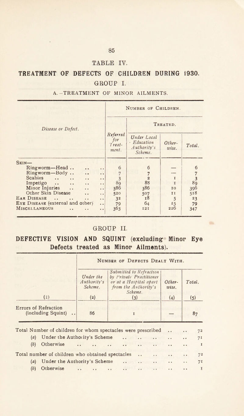 TABLE IV. TREATMENT OF DEFECTS OF CHILDREN DURING 1930. GROUP I. A.-TREATMENT OF MINOR AILMENTS. Number of Children. Disease or Defect. Referred for l reat - ment. Treated. Under Local - Education A uthority's Scheme. Other- ivise. Total. Skin— Ringworm—Head .. 6 6 6 Ringworm—Body .. 7 7 — 7 Scabies 3 2 1 3 Impetigo 89 88 1 89 Minor Injuries 386 386 10 396 Other Skin Disease 520 507 11 518 Ear Disease 32 18 5 23 Eye Disease (external and other) 79 64 *5 79 Miscellaneous 363 121 226 347 GROUP II. DEFECTIVE VISION AND SQUINT (excluding- Minor Eye Defects treated as Minor Ailments). Number of Defects Dealt With. Under the Authority's Submitted to Refraction by Private Practitioner or at a Hospital apart Other- Total. (:) Scheme. (2) from the Authority’s Scheme. (3) wise. (4) (5) Errors of Refraction (including Squint) .. 86 1 — 87 Total Number of children for whom spectacles were prescribed .. .. 72 (a) Under the Authority’s Scheme .. .. .. .. 71 (b) Otherwise .. .. .. .. .. .. .. .. 1 Total number of children who obtained spectacles .. .. .. .. 72 (a) Under the Authority’s Scheme .. .. .. .. .. 71 (b) Otherwise .. .. .. .. .. .. .. .. 1