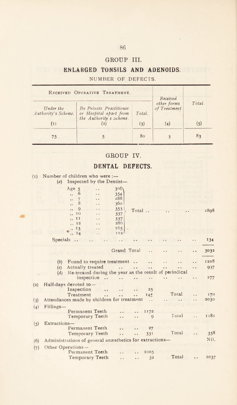 GROUP III. ENLARGED TONSILS AND ADENOIDS. NUMBER OF DEFECTS. Received Operative Treatment. Received other forms Total Under the Bv Private Practitioner of T reatment Authority's Scheme. or Hospital apart from the Authority s Scheme. Total. (i) (2) (3) (4) (5) 75 5 80 3 «3 GROUP IV. DENTAL DEFECTS. (i) Number of children who were :— (a) Inspected by the Dentist— Age 5 .. 3o6\ ,.6 .. 354 ,,7 .. 288 ,, 8 .. 360 '• 9 •• 353 l Total.. .. .. 2898 ,, 10 • • 337 f .. 11 •• 337 ,,12 .. 286 ,, 13 .. 165 ® ,, 14 . . 112/ Specials .. .. .. .. .. .. .. .. •• 134 Grand Total .. .. .. .. 3032 (b) Found to require treatment .. .. .. .. .. 1208 (1c) Actually treated • • • • • • • • • • • • 937 * (d) Re-treated during the year as the result of periodical inspection .. • • • • • • • • • • ♦ • 2 77 (2) Half-days devoted to — Inspection • • • • 25 Total Treatment • • • • 145 170 (3) Attendances made by children for treatment • • • • 2030 (4) Fillings— Permanent Teeth • • • • 1172 Temporary Teeth • • • • 9 Total 1181 (5) Extractions— Permanent Teeth • • • • 27 Temporary Teeth • • • • 33i Total 353 (6) Administrations of general anaesthetics for extractions— Nil. (7) Other Operations — Permanent Teeth • • • • 1005 Temporary Teeth r » • • 32 Total 1037