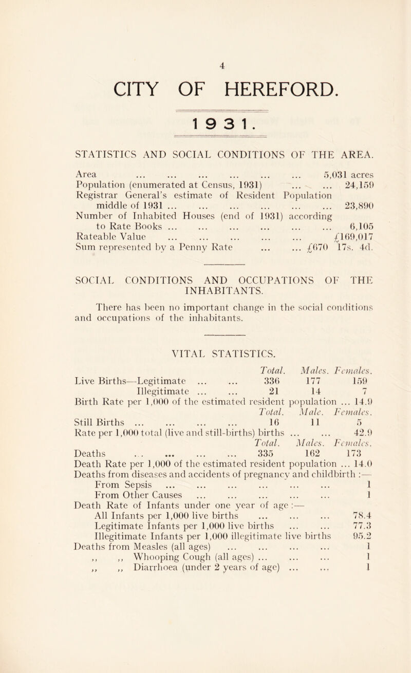 CITY OF HEREFORD. 19 3 1. STATISTICS AND SOCIAL CONDITIONS OF THE AREA. Area ... ... ... ... ... ... 5,031 acres Population (enumerated at Census, 1931) ... ... 24,159 Registrar General’s estimate of Resident Population middle of 1931 ... 23,890 Number of Inhabited Houses (end of 1931) according to Rate Books ... ... ... ... 6,105 Rateable Value ... ... ... ... ... £169,017 Sum represented by a Penny Rate ... ... £670 17s. 4d. SOCIAL CONDITIONS AND OCCUPATIONS OF THE INHABITANTS. There has been no important change in the social conditions and occupations of the inhabitants. VITAL STATISTICS. Total. Males. Females. Live Births—Legitimate ... ... 336 177 159 Illegitimate ... ... 21 14 7 Birth Rate per 1,000 of the estimated resident population ... 14.9 T otal. M ale. Females. Still Births ... ... ... ... 16 II 5 Rate per 1,000 total (live and still-births) births ... ... 42.9 Total. Males. Females. Deaths ... ... ... ... 335 162 173 Death Rate per 1,000 of the estimated resident population ... 14.0 Deaths from diseases and accidents of pregnancy and childbirth :— From Sepsis ... ... ... ... ... ... 1 From Other Causes ... ... ... ... ... 1 Death Rate of Infants under one year of age : — All Infants per 1,000 live births ... ... ... 78.4 Legitimate Infants per 1,000 live births ... ... 77.3 Illegitimate Infants per 1,000 illegitimate live births 95.2 Deaths from Measles (all ages) ... ... ... ... 1 ,, ,, Whooping Cough (all ages) ... ... ... 1 ,, ,, Diarrhoea (under 2 years of age) ... ,.. \