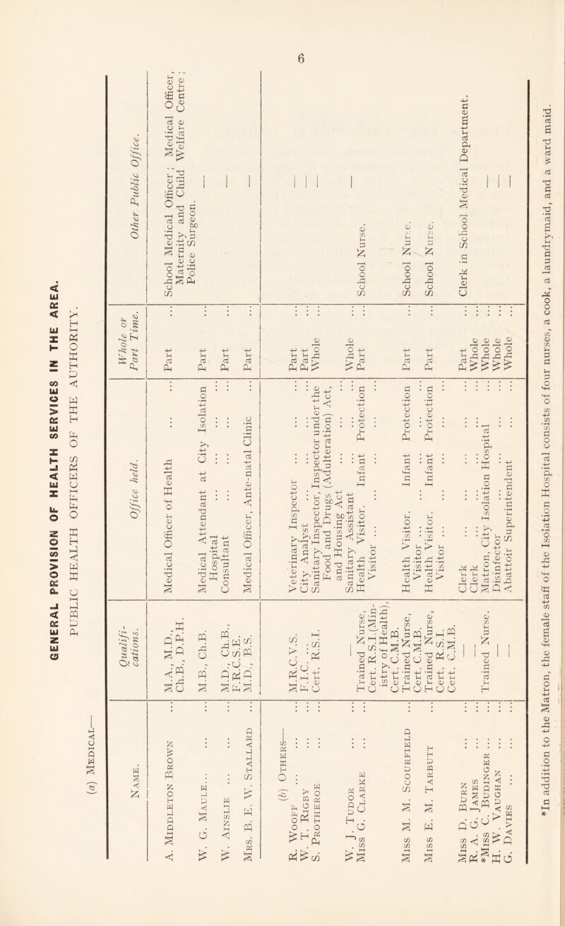 GENERAL PROVISION OF HEALTH SERVICES IN THE AREA. K* H PH X O X H P <1 W X X o co X w u PH P X X H P C X P O HH P PQ P P o P 3 P S' § * <s> § P 4v. to ns; -1-H o *. s o § * <S> ^ P o t-S? Sr p t± 53 p r-Hi PQ Pi Pi s to PP § «-2 o* 2 3 2 <1 P <u 3 o 3 £ a 0(3 3 D CD 4h •3 3 73 *+H P b> <i < ^2 • rH o xi o^ 3 § & o oX) • H L SH TJ P P D P 01 P P ^ lH 0) _ CD CD o P P Op o p f^i Ph 0 01 a o 4^ Sh -M Sh 4^ Sh -P Hi oj Oj - 3 aj Ph Ph Ph Ph 6 in Sh CL) i>) Sh D to Sh P pH X r-H r-'H r-H O O O O o o r3 Pi Pi o CD o Ol CO CO H-> a <v u 3 CP d Q r-H 3 CD • rH TJ CD 4-H r—H O o p o co p Sh D 0 CD 4-> +J 'O Sh i—i <—; 3 3 P P PP CD I “ i O 4-4 P l-i >-> 3 £P ODD CD 4-> 44 cd P 4h 3 P 4-4 O O O O b P P P P cd OD P D o 2 O O • rH C D Sh O • r—( 4-> Oj r—i m -4-* • rH O 4-1 3 a : : 3 73 a D -t-> < 3^ -iQ 3 3 i^P p O ^ • rH r/) TdH P P O P O • rH fn • rH r—H o 73 4-> aj S3 1 CD 4-> a <1 P D O 2 O *3 CD • rH 73 D § O +4 • o . D p to S ^ ^ P b ^ Co D P +-> (h D H O 4-> O D P M rt -4-4 ‘ o < o • • rH +4 lH D . +4 ' 1 d p <1 « o be 3 P a o • rH 4-> CD D O rH P 3 3 4-H 3 5<i D 4-4 D > iH aj po >P'jH •tJ aj CJ CO Sh aj bop r* ,rH 3 ^ <d in 3 O TD 3 3 > 3 O • rH 4-4 O D o 4h P 3 3 4H 3 4h O 4-4 3 o ♦ rH -P> O Cj o Sh Ph Pi aj aj • rH P cn O ffi 3 O • rH -4—1 aj r—H O P Vh 3 1 3 ra 3P co K > p 4h [0 4h 4-4 cn 4-> m r-H • rH r—H • H 3 > $ > D M D X p p H H D D 0 5 3 D 2 *3 D P 3 D D P 3 CO 3 4-4 4-4 3 p UU^Q<! „X Q-pi a'0. cP m P o PQ p p PQ • • P«w Oc/iP rd r P p Q H4 f * PH H P CO >' d CO p p 1: H H SH HH* * 0) P O D {/) Vh 3 P D 3 • rH 3 1h 3 p 3 . D p P -4-4 44 D H (J ® p iz; HPi , O.P . O D P - 3 lH J_) -rH p (H 3 22 D 44 OH D CO . 44 P vH P^S PQ o 'g « o 3 - . 4-4 'O +4 4-4 4 d 4 4 D 4h D D O H O O D co Sh 3 P Td D 3 • rH aj Sh H 6 £ o 3 P O W P Q P < 4—4 P 6 M Ui % h-1 <1 3 C P P <1 H CO i> PQ c/i 3 to W ffi H o S' ^ o 3 ^5 w 3 O Ph O . ?£ ffi H . O 3 3 3 « go Hd P 3 M 3 3 P O 0 01 H P 3 3 <1 H H HH P Pi S w 3 3 PQ qO Ol £ co in M P CO CO CO CO 3 3 0 3 HH P PQ d CO CO % < O <1 > CO 3 HH > <1 Q ^Xt Kd *In addition to the Matron, the female staff of the Isolation Hospital consists of four nurses, a cook, a laundrymaid, and a ward maid.