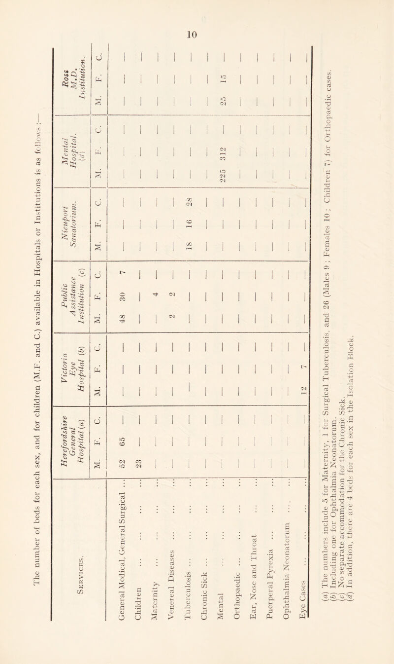 The number of beds for each sex, and for children (M.F. and C.) available in Hospitals or Institutions is as follows : <+ P -£ 1 , 1 1 <M 1 1 1 CM 71 5 Cu 3 * <s» Si sT Si co cS* . ir <>■ .j5 *<s> 3 P -2 ^ 2 ^ oo ■2 X.-f d 1 1 1 1 1 1 1 1 1 1 i- ^ § | 1 i 1 1 1 | | 1 i I CM rP 1 ! 1 r—; i 1 1 1 1 1 I 1 P O' * <s> Si d 1 1 i 1 1 I 1 1 1 i 1 1 -jg ^ ^ ^2 *•*<> >o d 1 i I <£> I tfrk CO ^ S3 O ZD 1 i 1 1 ! £ * s' 52 23 i 1 1 1 1 | 1 1 1 ! 1 (A o > w o • T—4 dO U d CD d 0) CD CD DH aj P 0 0 Jh • • • • : 4-> cd • 0 o : CD C/7 P d , . . • • o3 * • • 0 0 • 07 * P & K*b i i Q i < in O r—H o m • pH P 0 07 in r—H ctf '§ CD -T-”* d in 0 H O P CD • r—H d 1 ' 1 <p P O £ 0 p d Dd aj O -M CD H-H c +-1 p a; (a) The numbers include 5 for Maternity, 1 for Surgical Tuberculosis, and 26 (Males 9 ; Females 10 ; Children 71 for Orthopaedic cases (b) Including one for Ophthalmia Neonatorum. (c) No separate accommodation for the Chronic Sick. (d) In addition, there are 4 beds for each sex in the Isolation Block.