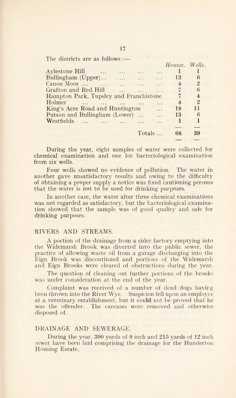 The districts are as follows :— Aylestone Hill Bullingham (Upper)... Canon Moor ... Grafton and Red Hill Hampton Park, Tupsley and Franchistone Holmer King's Acre Road and Huntington Putson and Bullingham (Lower) ... Westfields Houses. 1 13 4 7 7 4 18 13 1 Wells. 1 6 2 6 4 2 11 6 1 Totals ... 68 39 During the year, eight samples of water were collected for chemical examination and one for bacteriological examination from six wells. Four wells showed no evidence of pollution. The water in another gave unsatisfactory results and owing to the difficulty of obtaining a proper supply a notice was fixed cautioning persons that the water is not to be used for drinking purposes. In another case, the water after three chemical examinations was not regarded as satisfactory, but the bacteriological examina- tion showed that the sample was of good quality and safe for drinking purposes. RIVERS AND STREAMS. A portion of the drainage from a cider factory emptying into the Widemarsh Brook was diverted into the public sewer, the practice of allowing waste oil from a garage discharging into the Eign Brook was discontinued and portions of the Widemarsh and Eign Brooks were cleared of obstructions during the year. The question of cleaning out further portions of the brooks was under consideration at the end of the year. Complaint was received of a number of dead dogs having been thrown into the River WTye. Suspicion fell upon an employee at a veterinary establishment, but it could not be proved that he was the offender. The carcases were removed and otherwise disposed of. DRAINAGE AND SEWERAGE. During the year, 390 yards of 9 inch and 215 yards of 12 inch sewer have been laid comprising the drainage for the Hunderton Housing Estate,