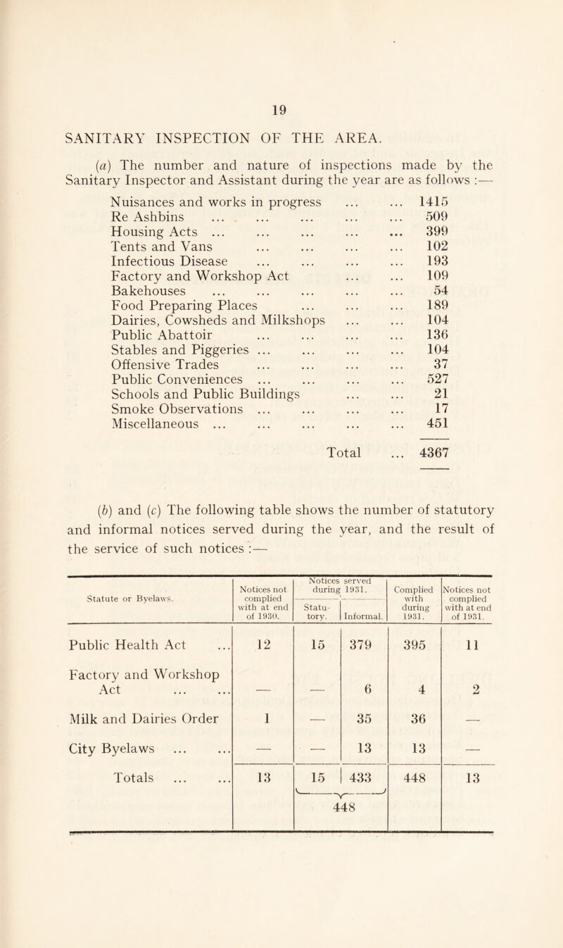 SANITARY INSPECTION OF THE AREA. (a) The number and nature of inspections made by the Sanitary Inspector and Assistant during the year are as follows — Nuisances and works in progress ... 1415 Re Ashbins ... 509 Housing Acts ... 399 Tents and Vans 102 Infectious Disease 193 Factory and Workshop Act 109 Bakehouses 54 Food Preparing Places 189 Dairies, Cowsheds and Milkshops 104 Public Abattoir 136 Stables and Piggeries ... 104 Offensive Trades 37 Public Conveniences ... 527 Schools and Public Buildings 21 Smoke Observations ... 17 Miscellaneous ... ... 451 Total ... 4367 (b) and (c) The following table shows the number of statutory and informal notices served during the year, and the result of the service of such notices : — Statute or Byelaws. Notices not complied with at end of 1930. Notices served during 1931. ! Complied with during 1931. Notices not complied with at end of 1931. Statu- tory. Informal. Public Health Act 12 15 379 395 11 Factory and Workshop Act — — 6 4 2 Milk and Dairies Order 1 •— 35 36 — City Byelaws — — 13 13 — Totals 13 15 V. 433 448 13 448