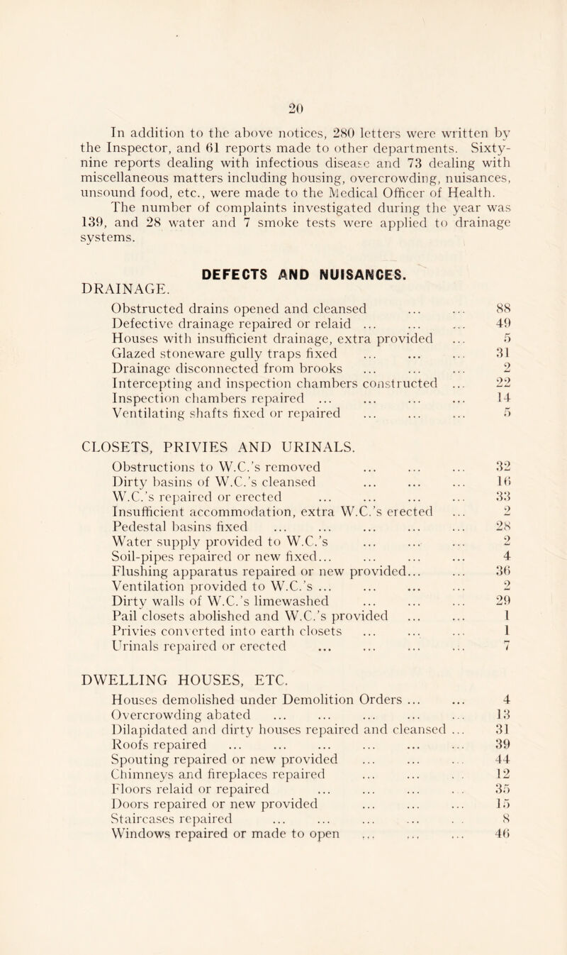 In addition to the above notices, 280 letters were written by the Inspector, and 61 reports made to other departments. Sixty- nine reports dealing with infectious disease and 73 dealing with miscellaneous matters including housing, overcrowding, nuisances, unsound food, etc., were made to the Medical Officer of Health. The number of complaints investigated during the year was 139, and 28 water and 7 smoke tests were applied to drainage systems. DEFECTS AND NUISANCES. DRAINAGE. Obstructed drains opened and cleansed Defective drainage repaired or relaid ... Houses with insufficient drainage, extra provided Glazed stoneware gully traps fixed Drainage disconnected from brooks Intercepting and inspection chambers constructed Inspection chambers repaired ... Ventilating shafts fixed or repaired CLOSETS, PRIVIES AND URINALS. Obstructions to W.C.’s removed Dirty basins of W.C.’s cleansed W.C.’s repaired or erected Insufficient accommodation, extra W.C.’s erected Pedestal basins fixed Water supply provided to W.C.’s Soil-pipes repaired or new fixed... Flushing apparatus repaired or new provided... Ventilation provided to W.C.’s ... Dirtv walls of W.C.’s limewashed Pail closets abolished and W.C.’s provided Privies converted into earth closets Urinals repaired or erected DWELLING HOUSES, ETC. Houses demolished under Demolition Orders ... ... 4 Overcrowding abated ... ... ... ... ... 13 Dilapidated and dirty houses repaired and cleansed ... 31 Roofs repaired ... ... ... ... ... ... 39 Spouting repaired or new provided ... ... ... 44 Chimneys and fireplaces repaired ... ... . . 12 Floors relaid or repaired ... ... ... . . 35 Doors repaired or new provided ... ... ... 15 Staircases repaired ... ... ... ... . . 8 Windows repaired or made to open ... ... 46 16 33 2 28 2 4 36 2 29 1 1 7 88 49 5 31 2 22 14