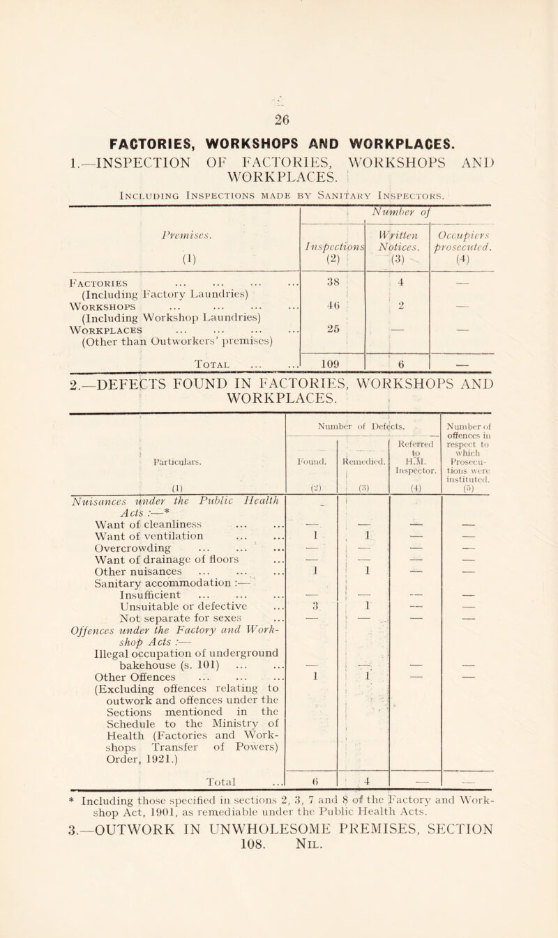 FACTORIES, WORKSHOPS AND WORKPLACES. 1.—INSPECTION OF FACTORIES, WORKSHOPS AND WORKPLACES. Including Inspections made by Sanitary Inspectors. | Number of Premises. (1) Inspections (u : Written Notices. 1(3) Occupiers prosecuted. D) Factories (Including Factory Laundries) 38 ; 4 — Workshops (Including Workshop Laundries) 40 2 Workplaces (Other than Outworkers’ premises) 25 i Total 109 1 0 — 2.—DEFECTS FOUND IN FACTORIES, WORKSHOPS AND WORKPLACES. Number of Defects. N umber of offences in respect to which Prosecu- tions were instituted. 0) s Particulars. U) Found. 0) Remedied. f I 0) Referred to H.M. Inspector. (4) Nuisances under the Public Health i Acts :—* Want of cleanliness ■— ■— — — Want of ventilation 1 1 — — Overcrowding ... ... •— 1 — — — Want of drainage of floors — i — — — Other nuisances ... ... Sanitary accommodation :•— 1 1 5 ■ Insufficient — \ — — Unsuitable or defective 3 1 — — Not separate for sexes Offences under the Factory and Work- * 'V ' — shop Acts :■— j ' Illegal occupation of underground . ‘ bakehouse (s. 101) — 5 ■ — — Other Offences (Excluding offences relating to outwork and offences under the Sections mentioned in the Schedule to the Ministry of Health (Factories and Work- shops Transfer of Powers) 1 1 y :l { i Order, 1921.) Total 6 4 — — * Including those specified in sections 2, 3, 7 and 8 of the Factory and Work- shop Act, 1901, as remediable under the Public Health Acts. 3.—OUTWORK IN UNWHOLESOME PREMISES, SECTION 108. Nil.