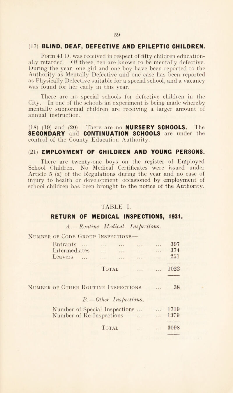 (17) BLIND, DEAF, DEFECTIVE AND EPILEPTIC CHILDREN. Form 41 D. was received in respect of fifty children education- ally retarded. Of these, ten are known to be mentally defective. During the year, one girl and one boy have been reported to the Authority as Mentally Defective and one case has been reported as Physically Defective suitable for a special school, and a vacancy was found for her early in this year. There are no special schools for defective children in the City. In one of the schools an experiment is being made whereby mentally subnormal children are receiving a larger amount of annual instruction. (18) (19) and (20). There are no NURSERY SCHOOLS. The SECONDARY and CONTINUATION SCHOOLS are under the control of the County Education Authority. (21) EMPLOYMENT OF CHILDREN AND YOUNG PERSONS. There are twenty-one boys on the register of Employed School Children. No Medical Certificates were issued under Article 5 (a) of the Regulations during the year and no case of injury to health or development occasioned by employment of school children has been brought to the notice of the Authority. TABLE I. RETURN OF MEDICAL INSPECTIONS, 1931 A.—Routine Medical Inspections. Number of Code Group Inspections— Entrants ... ... 397 Intermediates ... 374 Leavers ... 251 Total ... 1022 of Other Routine Inspections 38 B.— Other Inspections. Number of Special Inspections ... ... 1719 Number of Re-Inspections ... 1379 Total ... 3098