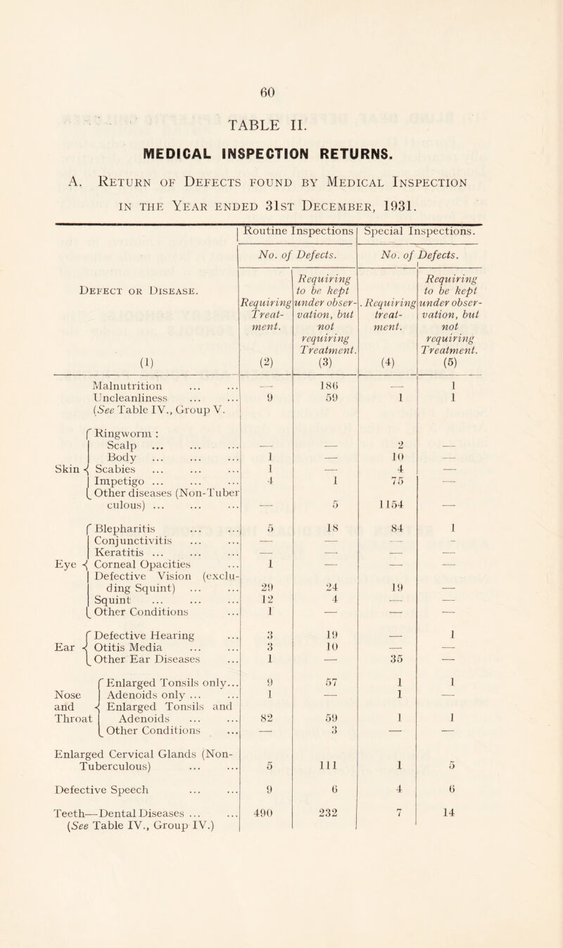 TABLE II. MEDICAL INSPECTION RETURNS. A. Return of Defects found by Medical Inspection in the Year ended 31st December, 1931. Defect or Disease. (1) Routine Inspections Special Inspections. No. of Defects. No. of Defects. i Requiring Treat- ment. (2) Requiring to be kept under obser- vation, but not requiring Treatment. (3) . Requiring treat- ment. (4) Requiring to be kept under obser- vation, but not requiring Treatment. (5) Malnutrition 18(5 1 Uncleanliness 9 59 1 1 (See Table IV., Group V. f Ringworm : Scalp — -— 2 ■— Body 1 •—■ 10 -— Skin ■< Scabies 1 -— 4 — Impetigo ... 4 1 75 — [ Other diseases (Non-Tubei culous) ... — 5 1154 -—- 'Blepharitis 5 18 84 1 Conjunctivitis ■—- ■— — - Keratitis ... ■—- — — — Eye 1 Corneal Opacities 1 — — — Defective Vision (exclu ding Squint) 29 24 19 •—- Squint 12 4 —- — Other Conditions 1 — — * ' Defective Hearing 2 19 1 Ear < Otitis Media 3 10 — — 1 ^ Other Ear Diseases 1 —• 35 — 'Enlarged Tonsils only.. 9 57 1 1 Nose Adenoids only ... 1 — 1 — and 4 Enlarged Tonsils and Throat Adenoids 82 59 1 1 Other Conditions — 3 — — Enlarged Cervical Glands (Non- Tuberculous) 5 111 1 5 Defective Speech 9 (5 4 (5 Teeth- Dental Diseases ... 490 232 7 14 (See Table IV., Group IV.)