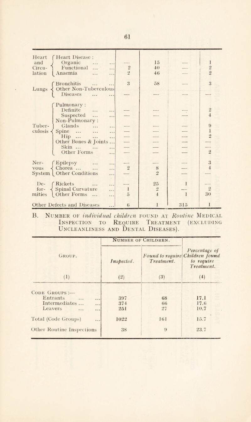 Heart and i Circu-  Heart Disease : Organic 15 1 Functional ... o 40 — 2 lation Anaemia 2 40 — 2 f Bronchitis 3 58 3 Lungs ^ Other Non-Tuberculous Diseases — — — — 1  Pulmonary : Definite 2 Suspected — ■— 4 Tuber- Non-Pulmonary : Glands 9 culosis ^ Spine — — — 1 Hip ... — — — 2 Other Bones & j oints ... — — —■ — Skin ... — — — — Other Forms — — — 2 Ner- r Epilepsy — — 3 vous ^ Chorea ... 2 8 — 4 System __ Other Conditions — 2 — — De-  Rickets 25 1 . for- sj Spinal Curvature 1 2 — 2 mities ^ Other Forms ... 5 4 1 30 Other Defects and Diseases 0 1 315 1 B. Number of individual children found at Routine Medical Inspection to Reouire Treatment (excluding Uncleanliness and Dental Diseases). Number of Children. Percentage of Group. Found to require Children found Inspected. Treatment. to require Treatment. (1) (2) (3) (4) Code Groups :— Entrants 397 08 17.1 Intermediates ... 374 00 17.0 Leavers 251 27 10.7 Total (Code Groups) 1022 101 15.7 Other Routine Inspections 38 9 23.7
