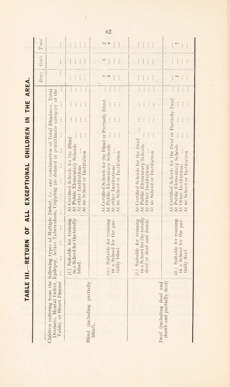 TABLE III.—RETURN OF ALL EXCEPTIONAL CHILDREN IN THE AREA. t-4 A * <0 ftl 45 ft Hft % £ q QO 4-> q -H r-r C fi q a> 43 q q ft o <D >•> ^ q d . 'ofj d.2 -w -&1 q q cu rj <-W ^ 0) ^ CO A cn q O ft q ft o ft h r-J (D ft ft q 4-4 ft ° q CO <D K* . bo ft : .2 > ft ° ft ft ft : ° W S+;j) ft CD Ju _r 4-4 <D 2 v ft oQq q 1 1 bo cd q q _ ft Aft q q q W ft q ft u C/2 CO . q —- P q ft q 4-t ft q q ft ft q q CU CM ft o q • rH s O • ft ft 4-> O q^ A e> „ :H £ co cd 9 q-2 rH .fH c/5 ft cb ft w q § ft ft q o ft o b(/) 1-1 ft ft cd q ft o o A o q -M +J -P < < <4 < q o • rH CO q i—i in o bo ft q ft '2 45 a ° q ^ +-> q . ft 5-1 -q A t o q 4-4 ft o cd O ft ft ft o . w q'S X3 rH • rH s r—H 7d cd q • o • ft ft o q ft ft q •q co o r> 4-1 CO o q o q ft & q CO ft ft q q ft • q 0 o rH rH CJ 40 O '•H ft cj ft o q 4-> -q 4-> 4-> <1 <1 < <! bo ,' .2 2 q ft 'q q q ft -q -q O o MH 4^ ft r-H r^i ft 8 2 45 ft ft ft q ft 2 co . CO ft1 cd 2^h cd . * C • rH ^ 4H Id • r—1 -q q q ft bo q q q ft ft -2 r-H PQ 4-1 q q r\ ft q O q co 4-4 C/} o ft q CO ft 1h q 4-i . q rH' . t-i * 0) ■ r- I o ft q ft .2 o ft q CO q q +c o cj ft O q 4-> 4-> 4-> 4-> <ri <! ft bo q q u 4-> o q ft q ft ft ft 45 2 O q 4-> x; q _ ft ^ 4-4 q q q O <-i i 4-4 q q ft ■--4 q o co^- U) q q *rH U Hh CD ft'. cd cd ft u o 4-4 q q Q q ft o ft q CO ft q ft • rH 4-4 q q O -fj ft 4-4 q q ^ ft q i—4 ft £ 4-4 bo b q q ft, ft q q q q n ■q ft q Q (ii.) Suitable for training At Public Elementary Schools in a School for the par- At Other Institutions tially deaf. At no School or Institution