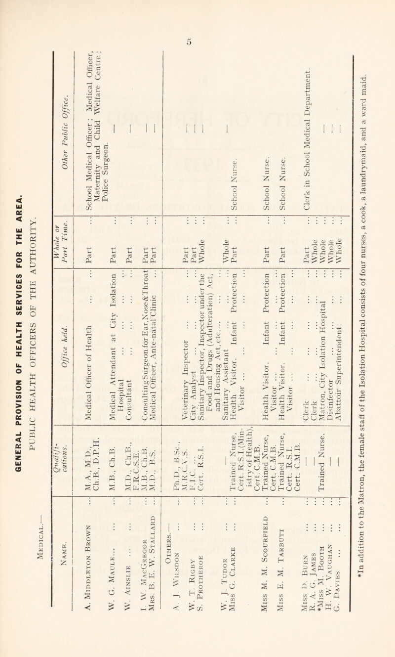 GENERAL PROVISION OF HEALTH SERVICES FOR THE AREA. § ■ <s> ’•'■o a, -s; aj p pd cB ti n <u u o aj CD CD !h ,rH cc T3 M—i P ^ § P> 3 2 S'ja O P H V * * ft d o v • rH p CD s >> 'M • rH 3 t-i bn 1-1 co M 0j CD CD o P 3h od ° P S PP o CO 0 00 3 CO 0 C/3 Ih Vh 5 3 P d 2P , i i o o o o o o p p P o o o CO CO CO 3 cu g -+-> lH aj Oh a> A aj o • rH X) <U o o .a o CO P 1-1 <u r ■ I o V* H i—i fd o X H P < w X H o co Pd W o I—( A p o X H A <3 W X u i—i A pq p A o § • <s» s A c HH> Vh aj Ph Ph aj aj p p l-H Ih aj oj P P Ih 1-h aj aj P P CD 'o P aj r—H O -(-> P 3 h-j. aj > P u d P i-i aj P aj CD 0j 0j 2h OOO o p p p P ’■H so so so ; rs» § aj aj P 1h CD o £ O i—< ca o * rH Tj 0 P a o • rH 4-> 3 CO 4-> • rH o +-> aj o : aj P 0 <D H~> P aj 3 P aj PhP O £ S o aj o aj : o 1-H p H °8.2 aj 3 CO TH ° O s-T d d h W a 1-H 1 O CD Hh H-J a o o < aj bo P d aJ 5 CD cO c_C IHjqP do A d 3 2 cn p 0 P O £ CJ r>; <D /-1 O < Ih CD p a a c 3 P aj 1-H a; 1-H o +-> o aj P cn 0 CD OhP co P 3 < 0 O • »H H-> O CD +H o 1h P c aj o CD 4-> o Ih 0 O • rH -4-> O 0 4-> o Vh Pn a aj : a aj 0 Ph aj a • rH Ih CD H-h Oj > CO p d 1 3 < Ih O -M o <D P CO o bo 3 5<*J 3 aj Ih Q aj H-h -1 U CO 3 'S c H P O O p bo to tj CO CO CO ^ <! p u aj Ih O lH O H-> CO o X p 3 aj 3 aj CO E Vh d 3 > o o o r^ -4-> • i-H P P , r~| 4-> • rH 4-> tfj h-h CO 4-> GO 73 0 d aj P CD ^ 73 0 I> aj 4-> • rH P co O X .2 H-H aj O co p P Ih o q a aj P 3 aj Ih CD P r-^ CO X ffi p ° p C Cj C o hh P P P d 3 H i-1 ^H H-H -HH fl} P P 3 P P o O ^ Q <J i to ■P § e -2 s « ,K Q Sfi. • rj § O PQ p O PQ P P ■ fT) ' pW O co o PQ rd - r Q & pq P 4-i • JsH feH Pi P Ch CO Cj . cq co 03 P -p H p d +h pSH-« p S p o Oj co Jh bJ w p r 3 p CO X , aj Oj P 0 CO PQ 3 PQ 0 CO 'rH 0 Oj -rH Vh <D H U Ih h-> H Ih CO CD P a; a • rH aj lH %| d P aj 3 • i-H aj Vh PQ Pn d UHUHUU Oj CO lH 3 P Oj 3 • rH 3 Ih H 3 <1 O 1-H 0 w w <1 2C * o « PQ z o H W 3 Q Q W 3 3 < W HH Hd CO £ d <P Q 3 <1 3 3 3 <tj O H O CO W . 3 O < W PQ d 3 co 3 3 H Z °§ co 3 3 O 3 3 3 3 3 2 3 X £ . o H£ ^ cd o Q P 3 3 HH 3 3 3 O O CO H H 3 3 3 H 3 SQ Hd 1 5 co . CO S w Z 3 3 PQ Q 3 CO w 2 O 5 PQ O CO CO CO CO CO p CO ^ z ■< 3 3 3 <3 > > CO 3 HH > <3 Q § &X?do *In addition to the Matron, the female staff of the Isolation Hospital consists of four nurses, a cook, a laundrymaid, and a ward maid.