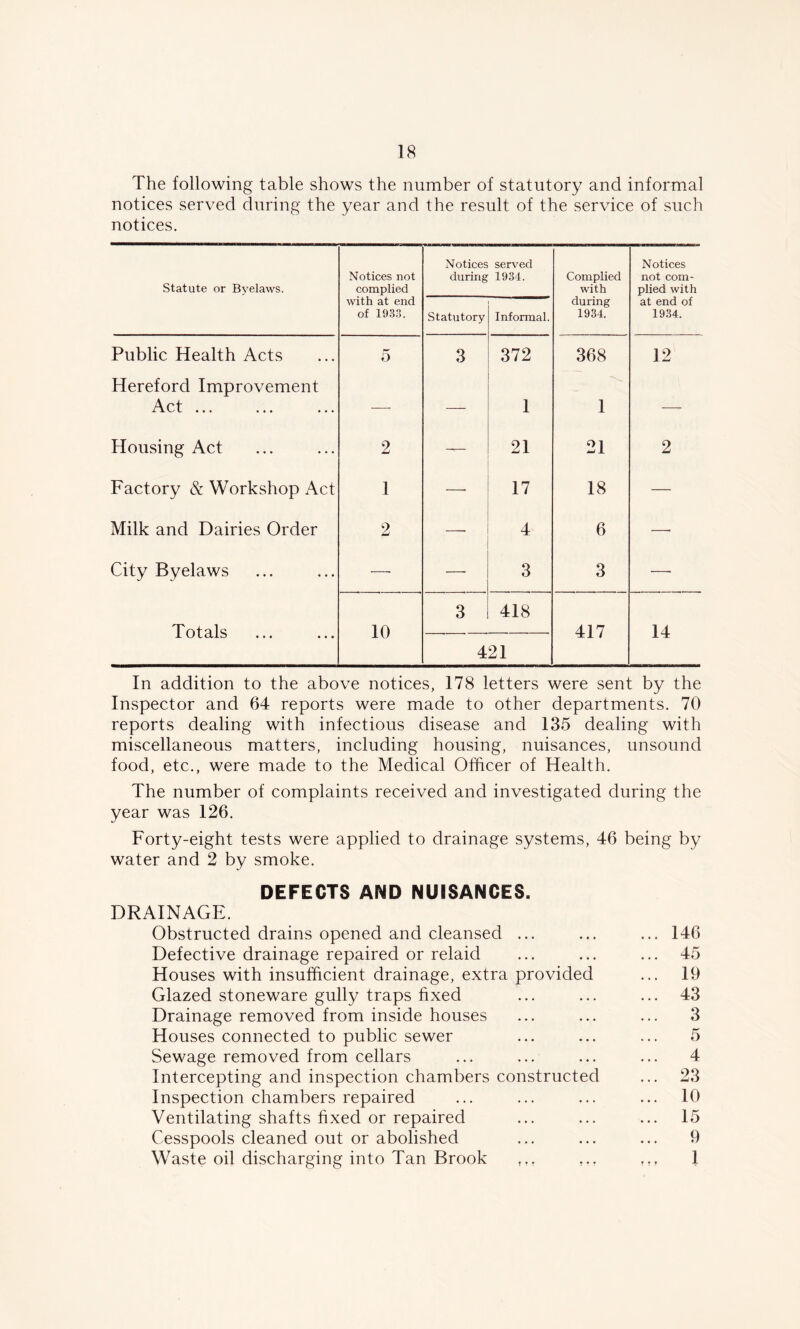 The following table shows the number of statutory and informal notices served during the year and the result of the service of such notices. Statute or Byelaws. Notices not complied with at end of 1933. Notices during Statutory served 1934. Informal. Complied with during 1934. Notices not com- plied with at end of 1934. Public Health Acts 5 3 372 368 12 Hereford Improvement Act ... — — 1 1 — Housing Act 2 -T— 21 21 2 Factory & Workshop Act 1 — 17 18 — Milk and Dairies Order 2 . 4 6 •—- City Byelaws —. — 3 3 —• Totals 10 3 418 417 14 421 In addition to the above notices, 178 letters were sent by the Inspector and 64 reports were made to other departments. 70 reports dealing with infectious disease and 135 dealing with miscellaneous matters, including housing, nuisances, unsound food, etc., were made to the Medical Officer of Health. The number of complaints received and investigated during the year was 126. Forty-eight tests were applied to drainage systems, 46 being by water and 2 by smoke. DEFECTS AND NUISANCES. DRAINAGE. Obstructed drains opened and cleansed ... Defective drainage repaired or relaid Houses with insufficient drainage, extra provided Glazed stoneware gully traps fixed Drainage removed from inside houses Houses connected to public sewer Sewage removed from cellars Intercepting and inspection chambers constructed Inspection chambers repaired Ventilating shafts fixed or repaired Cesspools cleaned out or abolished Waste oil discharging into Tan Brook 146 45 19 43 3 5 4 23 10 15 9 1