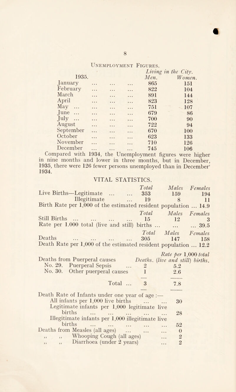 Unemployment Figures. 1935. January February March April May ... June ... July ... August September October November December Living in the City. Men. Women. 865 151 822 104 891 144 823 128 751 107 679 86 700 90 722 94 670 100 623 133 710 126 745 106 Compared with 1934, the Unemployment figures were higher in nine months and lower in three months, but in December, 1935, there were 126 fewer persons unemployed than in December* 1934. VITAL STATISTICS. Total Males Females Live Births—Legitimate 353 159 194 Illegitimate 19 8 11 Birth Rate per 1,000 of the estimated resident populatio: n ... 14.9 Total Males Females Still Births ... 15 12 3 Rate per 1.000 total (live and still) births ... ♦ • • ... 39.5 Total Males Females Deaths 305 147 158 Death Rate per 1,000 of the estimated resident population ... 12.2 Rate per 1,000 total Deaths from Puerperal causes Deaths, (live and still) births. No. 29. Puerperal Sepsis ... 2 5.2 No. 30. Other puerperal causes 1 2.6 Total ... 3 7.8 Death Rate of Infants under one year of age :— All infants per 1,000 live births 30 Legitimate infants per 1,000 legitimate live births 28 Illegitimate infants per 1,000 illegitimate live births 52 Deaths from Measles (all ages) ... ... ... 0 ,, ,, Whooping Cough (all ages) ... 2 ,, ,, Diarrhoea (under 2 years) ... 2