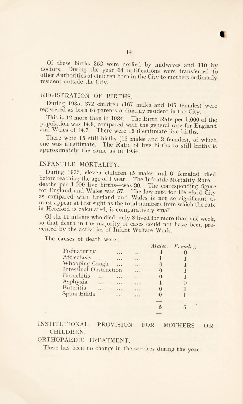 i Of these births 352 were notfied by midwives and 110 by doctors. During the year 64 notifications were transferred to other Authorities of children born in the City to mothers ordinarily resident outside the City. REGISTRATION OF BIRTHS. During 1935, 372 children (167 males and 105 females) were registered as bom to parents ordinarily resident in the City. This is 12 more than in 1934. The Birth Rate per 1,000 of the population was 14.9, compared with the general rate for England and Wales of 14.7. There were 19 illegitimate live births. There were 15 still births (12 males and 3 females), of which one was illegitimate. The Ratio of live births to still births is approximately the same as in 1934. INFANTILE MORTALITY. During 1935, eleven children (5 males and 6 females) died before reaching the age of 1 year. The Infantile Mortality Rate- deaths per 1,000 live births—was 30. The corresponding figure for England and Wales was 57. The low rate for Hereford City as compared with England and Wales is not so significant as must appear at first sight as the total numbers from which the rate in Hereford is calculated, is comparatively small. Of the 11 infants who died, only 3 lived for more than one week, so that death m the majonty of cases could not have been pre- vented by the activities of Infant Welfare Work. The causes of death were :— Males. Females. Prematurity Atelectasis Whooping Cough Intestinal Obstruction Bronchitis Asphyxia Enteritis Spina Bifida 3 0 1 1 0 1 0 1 0 1 1 0 0 1 0 1 5 6 INSTITUTIONAL PROVISION FOR MOTHERS OR CHILDREN. ORTHOPAEDIC TREATMENT. There has been no change in the services during the year.