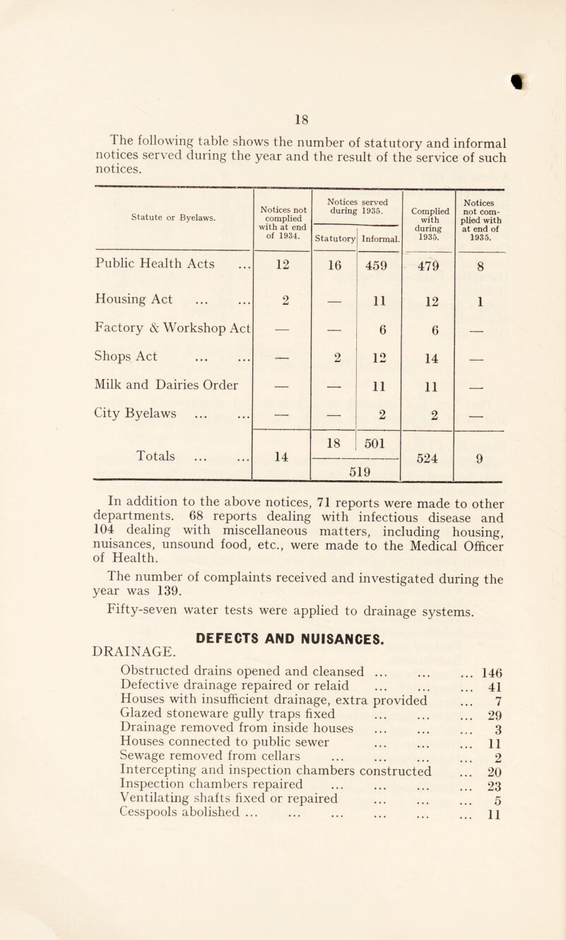 The following table shows the number of statutory and informal notices served during the year and the result of the service of such notices. Statute or Byelaws. Notices not complied with at end of 1934. Notices during Statutory served 1935. Informal. Complied with during 1935. Notices not com- plied with at end of 1935. Public Health Acts 12 16 459 479 8 Housing Act 2 — 11 12 1 Factory & Workshop Act ■— -— 6 6 — Shops Act ■— 2 12 14 — Milk and Dairies Order — -— 11 11 ■—• City Byelaws — — 2 2 — Totals 14 18 5 501 19 524 9 In addition to the above notices, 71 reports were made to other departments. 68 reports dealing with infectious disease and 104 dealing with miscellaneous matters, including housing, nuisances, unsound food, etc., were made to the Medical Officer of Health. The number of complaints received and investigated during the year was 139. Fifty-seven water tests were applied to drainage systems. DEFECTS AND NUISANCES. DRAINAGE. Obstructed drains opened and cleansed ... ... ... 146 Defective drainage repaired or relaid ... ... ... 41 Houses with insufficient drainage, extra provided ... 7 Glazed stoneware gully traps fixed ... ... ... 29 Drainage removed from inside houses ... ... ... 3 Houses connected to public sewer ... ... ... li Sewage removed from cellars ... ... ... ... 2 Intercepting and inspection chambers constructed ... 20 Inspection chambers repaired ... ... ... ... 23 Ventilating shafts fixed or repaired ... ... ... 5 Cesspools abolished ... ... ... ... ... ... n