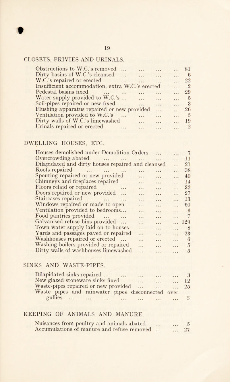 19 CLOSETS, PRIVIES AND URINALS. Obstructions to W.C.’s removed ... ... ... ... 81 Dirty basins of W.C.’s cleansed ... ... ... ... 6 W.C.’s repaired or erected ... ... ... ... 22 Insufficient accommodation, extra W.C.’s erected ... 2 Pedestal basins fixed ... ... ... ... ... 29 Water supply provided to W.C.’s ... ... ... ... 5 Soil-pipes repaired or new fixed ... ... ... ... 3 Flushing apparatus repaired or new provided ... ... 26 Ventilation provided to W.C.’s ... ... ... ... 5 Dirty walls of W.C.’s limewashed ... ... ... 19 Urinals repaired or erected ... ... ... ... 2 DWELLING HOUSES, ETC. Houses demolished under Demolition Orders ... ... 7 Overcrowding abated ... ... ... ... ... 11 Dilapidated and dirty houses repaired and cleansed ... 21 Roofs repaired ... ... ... ... ... ... 38 Spouting repaired or new provided ... ... ... 40 Chimneys and fireplaces repaired ... ... ... 14 Floors relaid or repaired ... ... ... ... 32 Doors repaired or new provided ... ... ... ... 27 Staircases repaired ... ... ... ... ... ... 13 Windows repaired or made to open ... ... ... 60 Ventilation provided to bedrooms... ... ... ... 6 Food pantries provided ... ... ... ... ... 7 Galvanised refuse bins provided ... ... ... ... 129 Town water supply laid on to houses ... ... ... 8 Yards and passages paved or repaired ... ... ... 23 Washhouses repaired or erected ... ... ... ... 6 Washing boilers provided or repaired ... ... ... 5 Dirty walls of washhouses limewashed ... ... ... 5 SINKS AND WASTE-PIPES. Dilapidated sinks repaired ... ... ... ... ... 3 New glazed stoneware sinks fixed ... ... ... 12 Waste-pipes repaired or new provided ... ... ... 25 Waste pipes and rainwater pipes disconnected over gullies ... ... ... ... ... ... ... 5 KEEPING OF ANIMALS AND MANURE. Nuisances from poultry and animals abated ... ... 5 Accumulations of manure and refuse removed ... ... 27