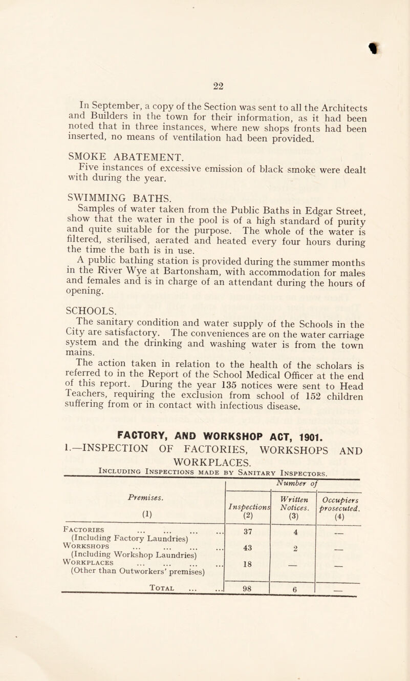 In September, a copy of the Section was sent to all the Architects and Builders in the town for their information, as it had been noted that in three instances, where new shops fronts had been inserted, no means of ventilation had been provided. SMOKE ABATEMENT. Five instances of excessive emission of black smoke were dealt with during the year. SWIMMING BATHS. Samples of water taken from the Public Baths in Edgar Street, show that the water in the pool is of a high standard of purity and quite suitable for the purpose. The whole of the water is filtered, sterilised, aerated and heated every four hours during the time the bath is in use. A public bathing station is provided during the summer months in the River Wye at Bartonsham, with accommodation for males and females and is in charge of an attendant during the hours of opening. SCHOOLS. The sanitary condition and water supply of the Schools in the City are satisfactory. The conveniences are on the water carriage system and the drinking and washing water is from the town mains. The action taken in relation to the health of the scholars is referred to in the Report of the School Medical Officer at the end of this report. During the year 135 notices were sent to Head Teachers, requiring the exclusion from school of 152 children suffering from or in contact with infectious disease. FACTORY, AND WORKSHOP ACT, 1901. [.—INSPECTION OF FACTORIES, WORKSHOPS AND WORKPLACES. Including Inspections made by Sanitary Inspectors. Number of Premises. (1) Inspections (2) Written Notices. (3) Occupiers prosecuted. (4) Factories (Including Factory Laundries) 37 4 — Workshops ... (Including Workshop Laundries) 43 2 — Workplaces ••• • • • ••• (Other than Outworkers' premises) 18 — — —