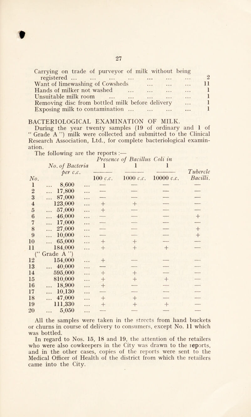 27 Carrying on trade of purveyor of milk without being registered ... ... ... ... ... ... ... 2 Want of limewashing of Cowsheds ... ... ... 11 Hands of milker not washed ... ... ... ... 1 Unsuitable milk room ... ... ... ... ... 1 Removing disc from bottled milk before delivery ... 1 Exposing milk to contamination ... ... ... ... 1 BACTERIOLOGICAL EXAMINATION OF MILK. During the year twenty samples (19 of ordinary and 1 of “ Grade A ”) milk were collected and submitted to the Clinical Research Association, Ltd., for complete bacteriological examin- ation. The following are the reports : — Presence of Bacillus Coli in No. of Bacteria 1 1 1 per c.c. •— — Tubercle No. 100 c.c. 1000 c.c. 10000 c.c. Bacilli. 1 ... 8,600 ... — ■— — •— 2 ... 17,800 ... — — — •— 3 ... 87,000 — — — — 4 123,000 ... + T — — 5 ... 57,000 ... + ■— — •— 6 ... 46,000 ... — — — T 7 ... 17,000 ... — — ■— — 8 ... 27,000 ... — — — + 9 ... 10,000 ... — — — + 10 ... 65,000 + + — — 11 184,000 ... + + + ■— Grade A ”) 12 154,000 + — — — 13 ... 40,000 ■— — •— — 14 595,000 + + — — 15 810,000 ... + + + — 16 ... 18,900 + — — — 17 ... 10,130 ... — —• — — 18 ... 47,000 ... + + — — 19 111,330 ... + + — 20 ... 5,050 ... — — — — All the samples were taken in the streets from hand buckets or churns in course of delivery to consumers, except No. 11 which was bottled. In regard to Nos. 15, 18 and 19, the attention of the retailers who were also cowkeepers in the City was drawn to the reports, and in the other cases, copies of the reports were sent to the Medical Officer of Health of the district from which the retailers came into the City.