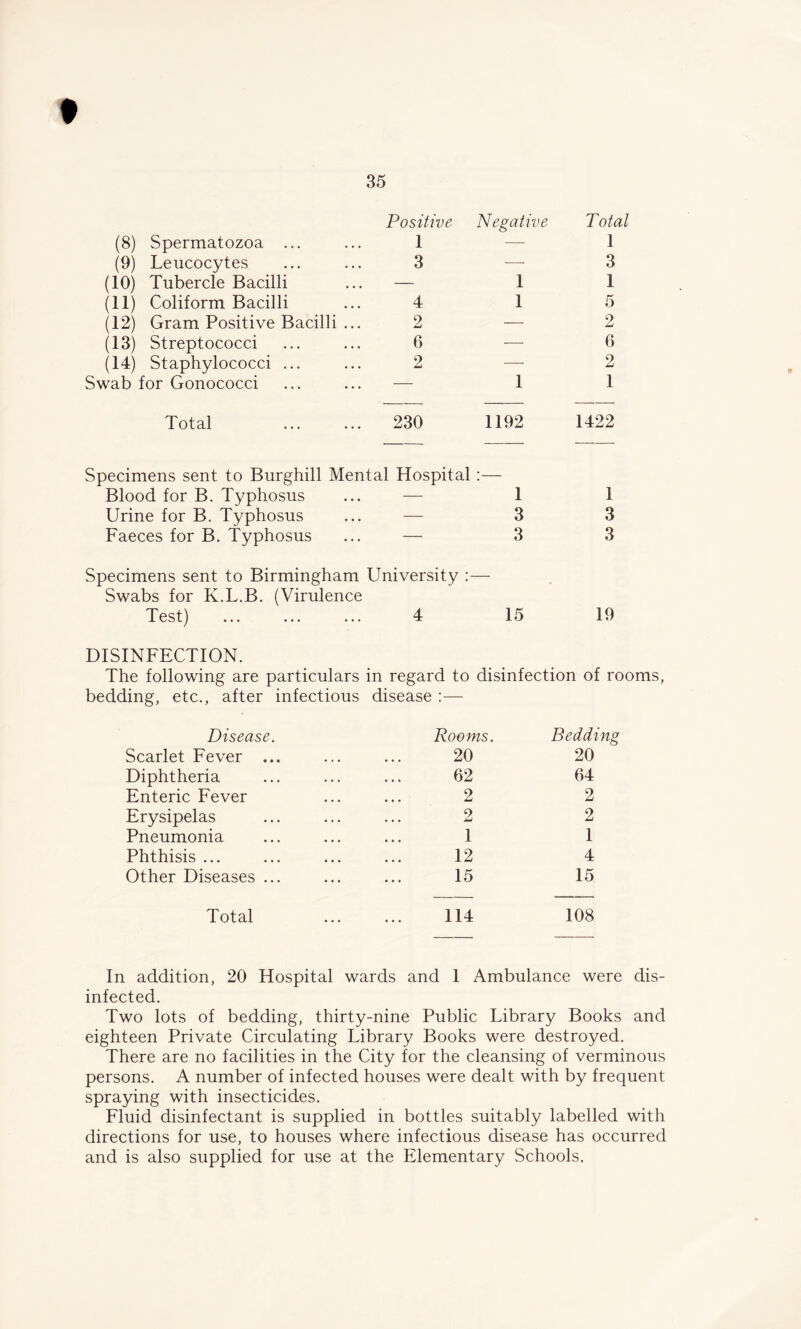 35 Positive Negative Total (8) Spermatozoa ... 1 1 (9) Leucocytes 3 3 (10) Tubercle Bacilli — 1 1 (11) Coliform Bacilli 4 1 5 (12) Gram Positive Bacilli ... 2 2 (13) Streptococci 6 6 (14) Staphylococci ... 2 2 Swab for Gonococci — 1 1 Total 230 1192 1422 Specimens sent to Burghill Mental Hospital : — Blood for B. Typhosus — 1 1 Urine for B. Typhosus — 3 3 Faeces for B. Typhosus — 3 3 Specimens sent to Birmingham University :— Swabs for K.L.B. (Virulence Test) 4 15 19 DISINFECTION. The following are particulars in regard to disinfection of rooms bedding, etc., after infectious disease :— Disease. Rooms. Bedding Scarlet Fever ... 20 20 Diphtheria 62 64 Enteric Fever 2 2 Erysipelas 2 2 Pneumonia 1 1 Phthisis ... 12 4 Other Diseases ... 15 15 Total 114 108 In addition, 20 Hospital wards and 1 Ambulance were dis- infected. Two lots of bedding, thirty-nine Public Library Books and eighteen Private Circulating Library Books were destroyed. There are no facilities in the City for the cleansing of verminous persons. A number of infected houses were dealt with by frequent spraying with insecticides. Fluid disinfectant is supplied in bottles suitably labelled with directions for use, to houses where infectious disease has occurred and is also supplied for use at the Elementary Schools.