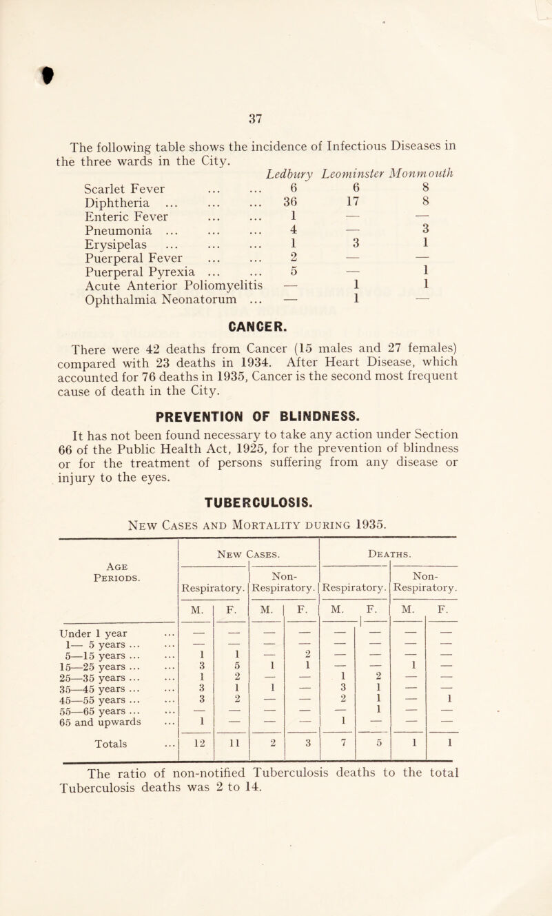 37 The following table shows the incidence of Infectious Diseases in the three wards in the City. Scarlet Fever Diphtheria Enteric Fever Pneumonia ... Erysipelas Puerperal Fever Puerperal Pyrexia ... Acute Anterior Poliomyelitis Ophthalmia Neonatorum ... Ledbury Leominster Monmouth 6 6 8 36 17 8 1 — — 4 — 3 1 3 1 2 5 — 1 — 1 1 — 1 CANCER. There were 42 deaths from Cancer (15 males and 27 females) compared with 23 deaths in 1934. After Heart Disease, which accounted for 76 deaths in 1935, Cancer is the second most frequent cause of death in the City. PREVENTION OF BLINDNESS. It has not been found necessary to take any action under Section 66 of the Public Health Act, 1925, for the prevention of blindness or for the treatment of persons suffering from any disease or injury to the eyes. TUBERCULOSIS. New Cases and Mortality during 1935. Age Periods. New ( ases. Dea THS. Respiratory. Non- Respiratory. Respiratory. Non- Respiratory. M. F. M. j F. M. F. -1 M. F. Under 1 year — — — — — 1 — — 1— 5 years ... 5—15 years ... 1 1 — 2 — — — — 15—25 years 3 5 1 1 — — 1 — 25—35 years ... 1 2 — — 1 2 — — 35—45 years 3 1 1 — 3 1 — — 45—55 years ... 3 2 — — 2 1 — 1 55—65 years ... — — — — — 1 — — 65 and upwards 1 — — — 1 ■ — — Totals 12 11 2 3 7 5 1 1 The ratio of non-notihed Tuberculosis deaths to the total Tuberculosis deaths was 2 to 14.