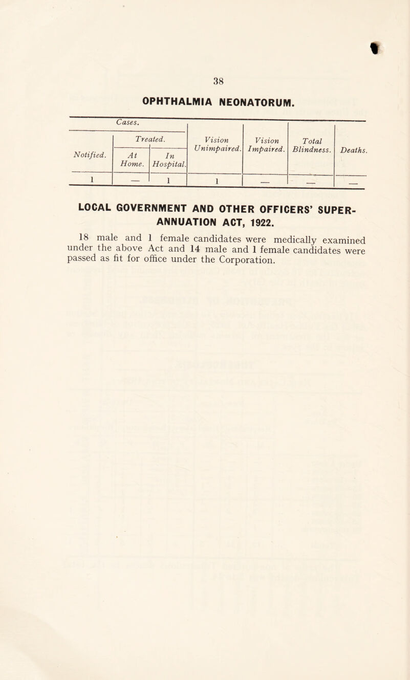 % 38 OPHTHALMIA NEONATORUM. Cases. Vision Unimpaired. Vision Impaired. Total Blindness. Deaths. Notified. Tre ated. At Home. In Hospital. 1 — 1 1 — — — LOCAL GOVERNMENT AND OTHER OFFICERS’ SUPER- ANNUATION ACT, 1922. 18 male and 1 female candidates were medically examined under the above Act and 14 male and 1 female candidates were passed as fit for office under the Corporation.