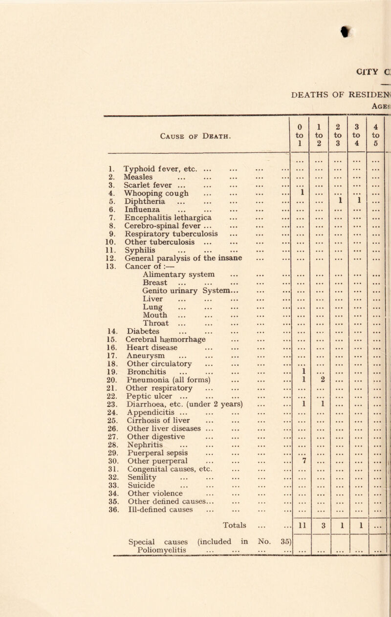 CITY C DEATHS OF RESIDED AGE! Cause of Death. 0 to 1 1 to 2 2 to 3 3 to 4 4 to 5 1. Typhoid fever, etc. ... 2. Measles 3. Scarlet fever ... 4. Whooping cough 5. Diphtheria 6. Influenza ... ... ••• ... 7. Encephalitis lethargica 8. Cerebro-spinal fever ... 9. Respiratory tuberculosis 10. Other tuberculosis 11. Syphilis 12. General paralysis of the insane 13. Cancer of:—• Alimentary system Breast ... ... ® • * ... ... Genito urinary System... Liver ... ... ... ... Lung ... ... ... ... Mouth Throat ... ... ... ••• 14. Diabetes 15. Cerebral hemorrhage 16. Heart disease 17. Aneurysm 18. Other circulatory 19. Bronchitis 20. Pneumonia (all forms) 21. Other respiratory 22. Peptic ulcer ... 23. Diarrhoea, etc. (under 2 years) 24. Appendicitis ... 25. Cirrhosis of liver 26. Other liver diseases ... 27. Other digestive 28. Nephritis 29. Puerperal sepsis 30. Other puerperal 31. Congenital causes, etc. 32. Senility 33. Suicide ... ... ... ... 34. Other violence 35. Other defined causes... 36. Ill-defined causes Totals Special causes (included in No. 35' Poliomyelitis o • • • • • a a a 1 • • • • • • • • • • • • • • a • c • a a a • a • • a a a a a a a a a a a a a a a a a o a a a a a a a a i i a a a a a a 1 a a a a a a a a a 7 a a a a a a a a a a a a a a a a a a a a a a a a a a a a a a a a a a a a a a a a a a a a a a a a a a a a a e 2 1 a a a a a a a a a a a a a a a a a a a a a a a a a a a a a a a e a a a a a a a a a a 1 a a a a a a a a a a a a a a a a a a a a a a a • a a a a a a a a a a a a a a a a a a a a a a a a a a a a a a a a a a a a a a a a a a a a a i a a a a a a a a a a a a a a a a a a a a a a a a a a a a a a a a a a a a a a a • a a a a a a a a a a a a a a a a a a a a a a a a a a a a a a a a a a a a a a a a a a • a a a a a • a a e a a • a a • a a a • a a a a a a a a a a a o a a a • c • a a a a a a a a a a a a a • a a a a •tea • a a a a a a a a a a a a • a a a a a a a a a a a a • a a a a • a 11 3 1 1 ... ... ... ... a a a