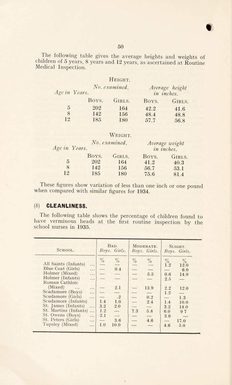 50 The following table gives the average heights and weights of children of 5 years, 8 years and 12 years, as ascertained at Routine Medical Inspection. Height. No. examined. Average height Age in Years. in inches. Boys. Girls. Boys. Girls. 5 202 164 42.2 41.6 8 142 156 48.4 48.8 12 185 180 57.7 56.8 Weight. No. examined. Age in Years. Boys. Girls. 5 202 164 8 142 156 12 185 180 Average weight in inches. Boys. Girls 41.2 40.3 56.7 53.1 75.6 81.4 These figures show variation of less than one inch or one pound when compared with similar figures for 1934. (h) CLEANLINESS. The following table shows the percentage of children found to have verminous heads at the first routine inspection by the school nurses in 1935. School. Bad. Boys. Girls. Moderate. Boys. Girls. Slight. Boys. Girls. All Saints (Infants) 0/ jo 0/ JO 0/ JO 0/ /o Of JO 1.2 0/ Jo 12.0 Blue Coat (Girls) — 0.4 —- — 6.0 Holmer (Mixed) — — — 5.5 0.6 14.9 Holmer (Infants) Roman Cathloic — — — — 2.5 (Mixed) — 2.1 — 13.9 2.2 12.0 Scudamore (Boys) — — — 1.2 Scudamore (Girls) — .2 — 0.2 1.3 Scudamore (infants) 1.4 1.0 — 2.4 1.4 10.0 St. James (Infants) 3.2 2.0 — — 3.2 14.0 St. Martins (Infants) ... 1.2 — 7.3 5.8 6.0 9 7 St. Owens (Boys) 2.1 — — — 3.6 St. Peters (Girls) — 3.6 — 4.6 17.0