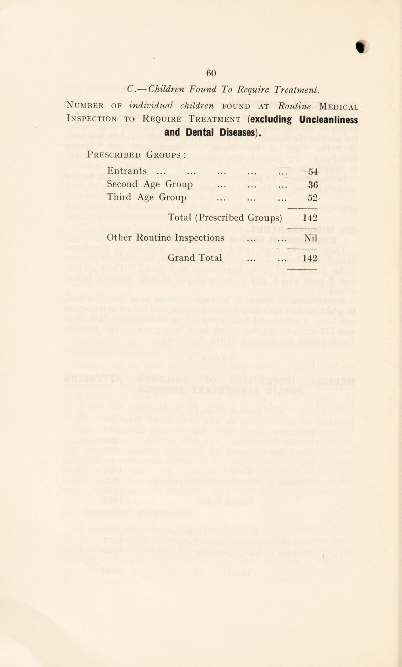 C.—Children Found To Require Treatment. Number of individual children found at Routine Medical Inspection to Require Treatment (excluding Uncleanliness and Dental Diseases). Prescribed Groups : Entrants ... ... ... ... ... 54 Second Age Group ... ... ... 36 Third Age Group ... ... ... 52 Total (Prescribed Groups) 142 Other Routine Inspections ... ... Nil Grand Total ... ... 142